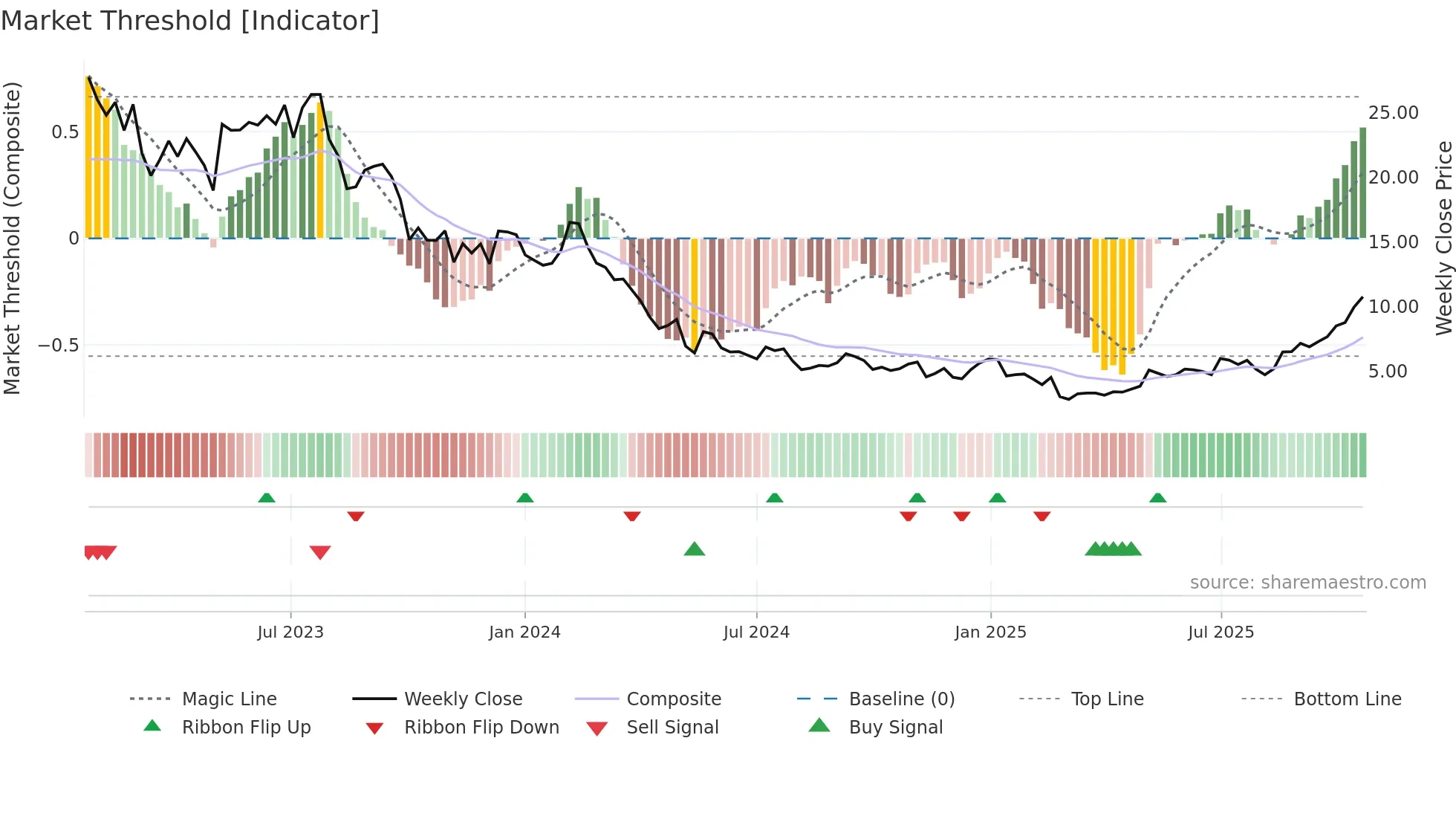 SHLS weekly Market Threshold chart