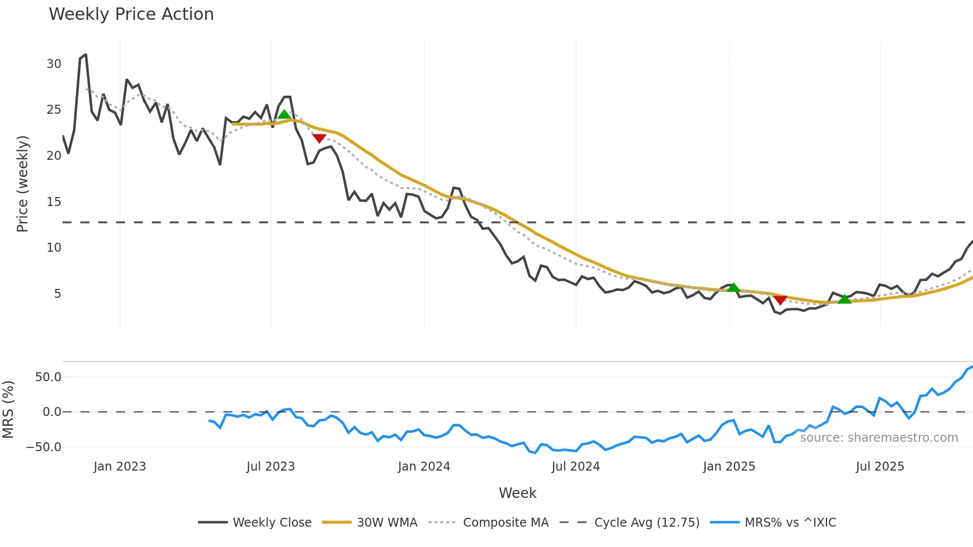 SHLS weekly Price Action chart, closing 2025-10-20
