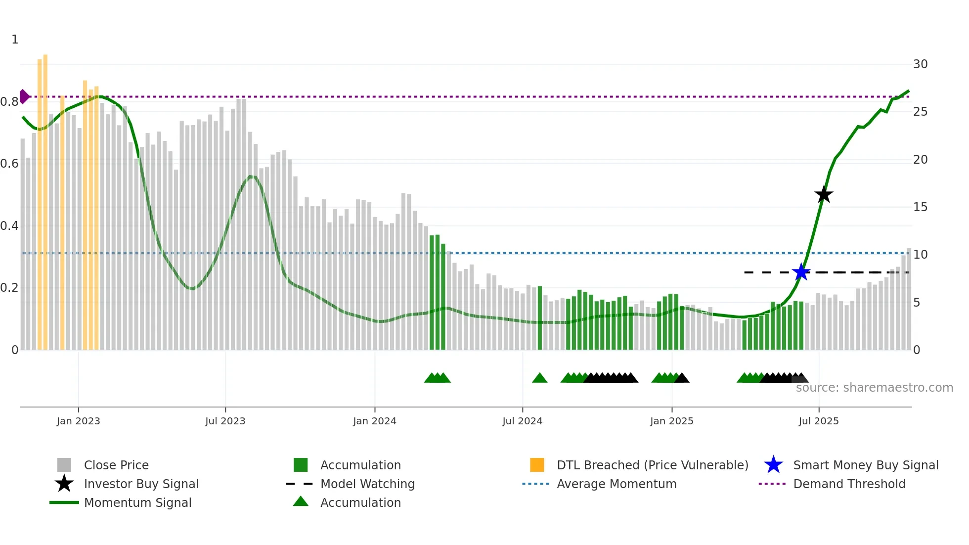 SHLS weekly Smart Money chart