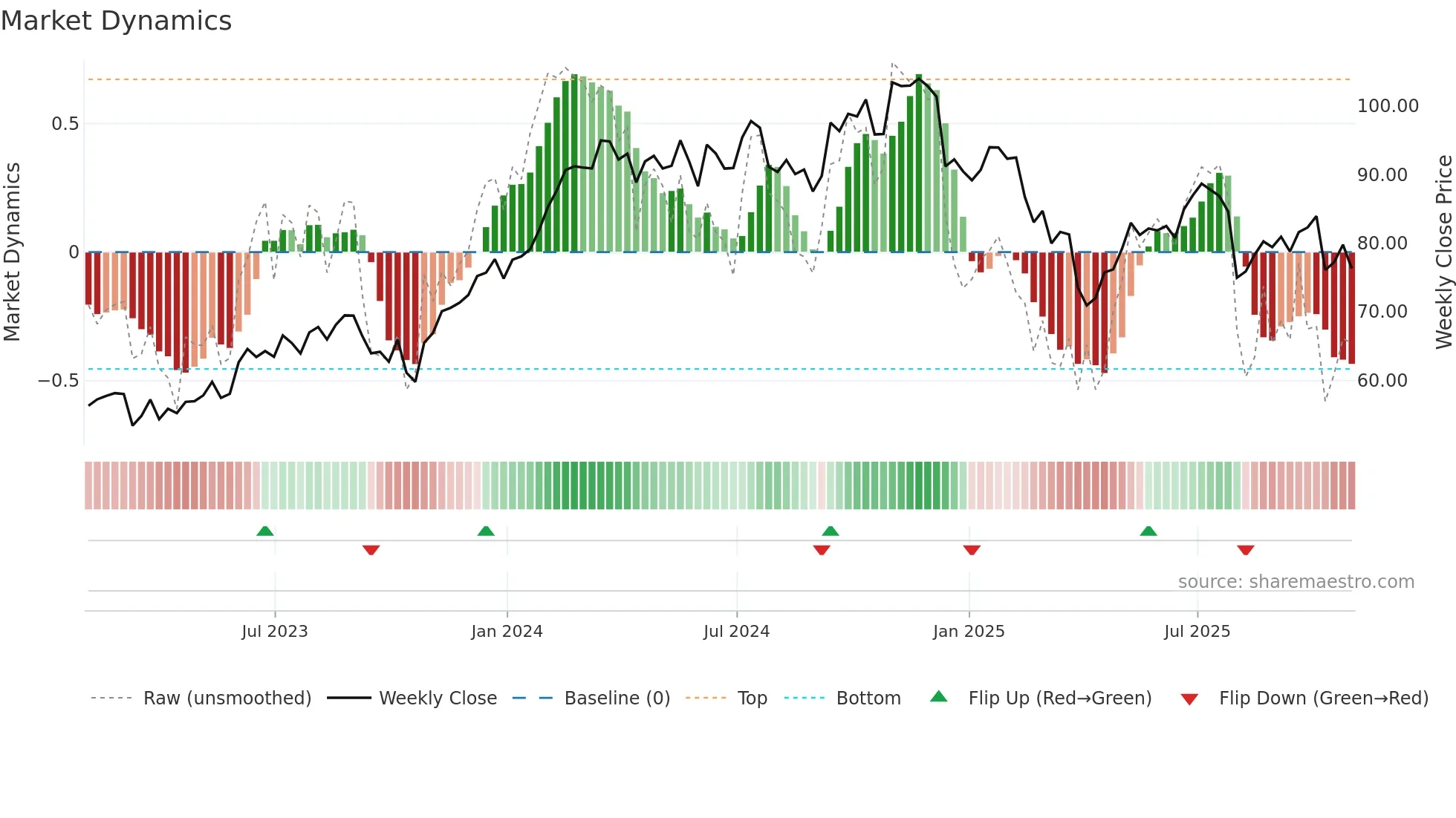 IR weekly Market Dynamics chart