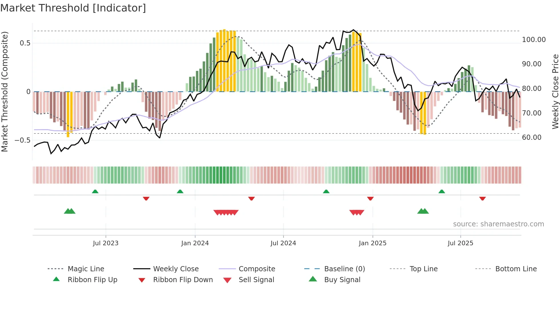 IR weekly Market Threshold chart