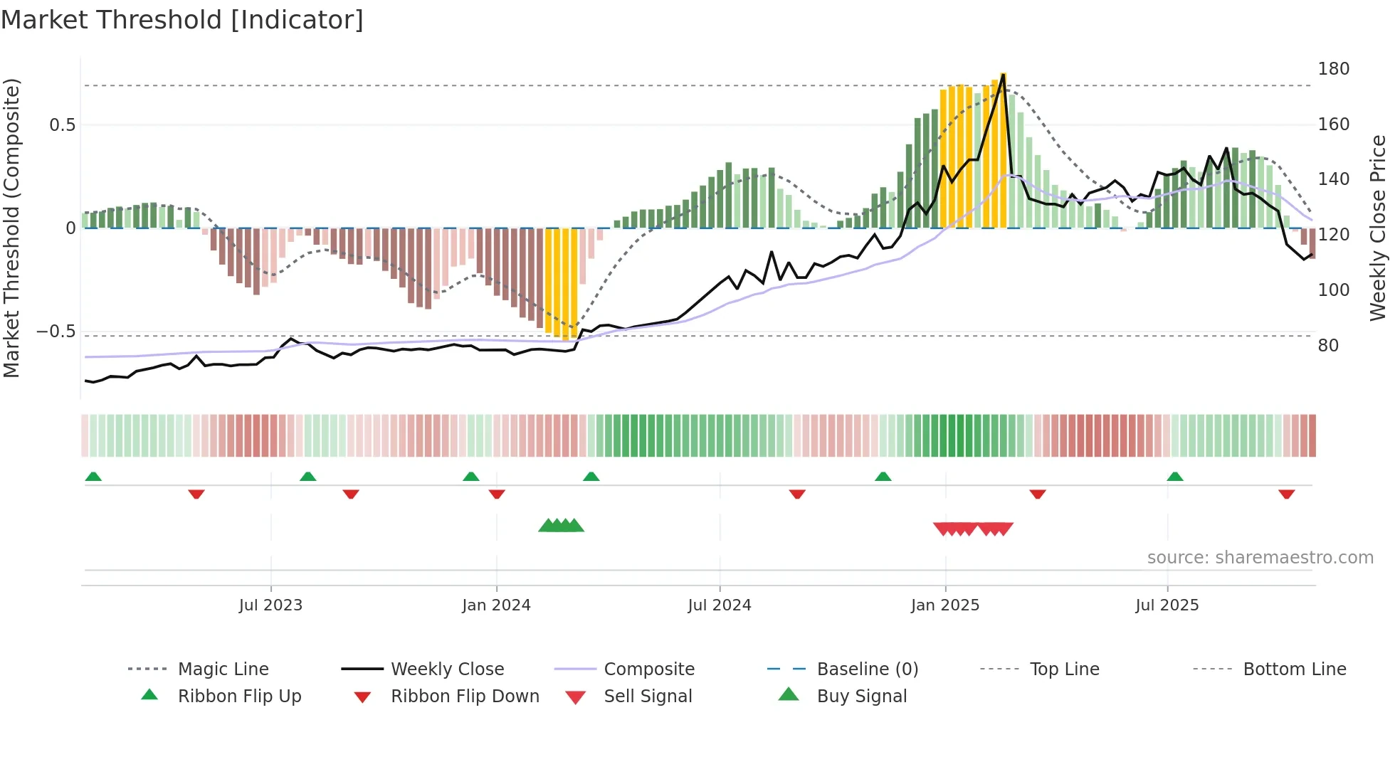 1231 weekly Market Threshold chart