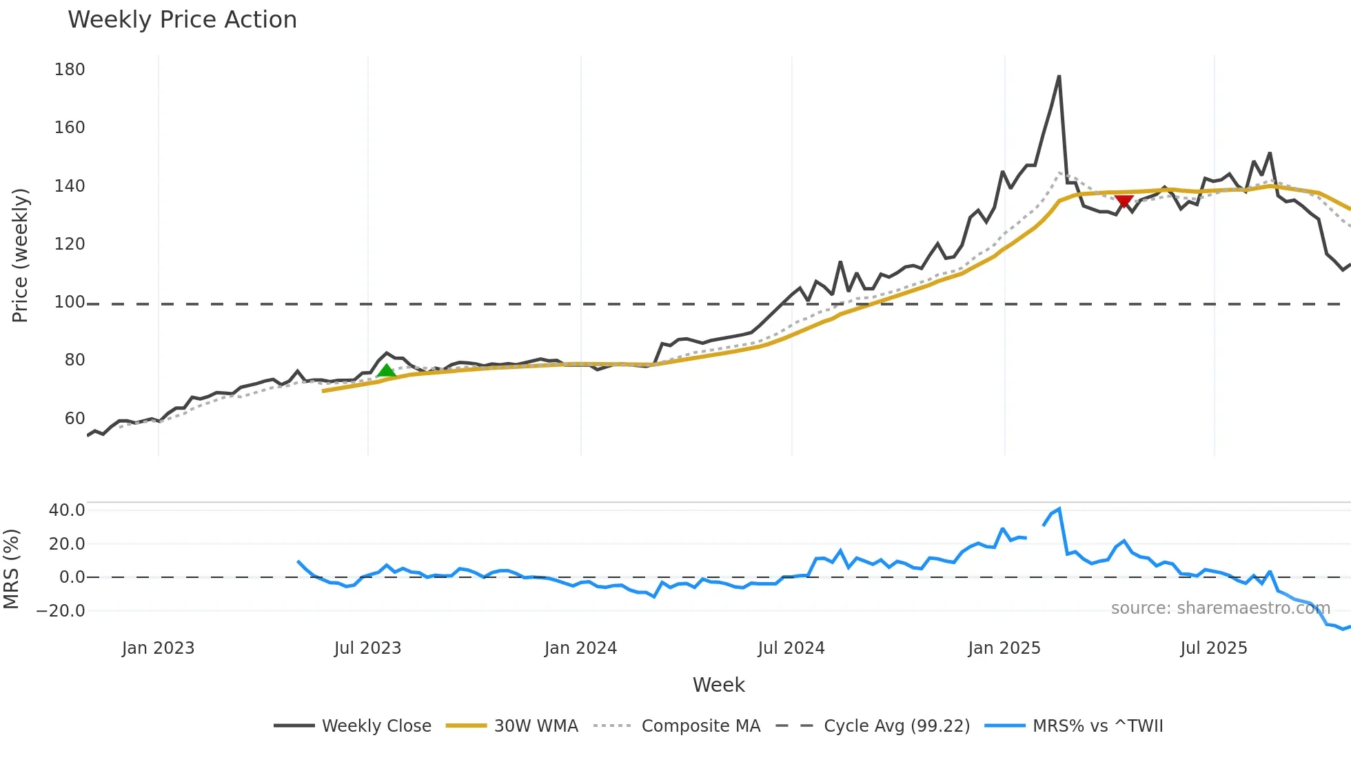 1231 weekly Price Action chart, closing 2025-10-27