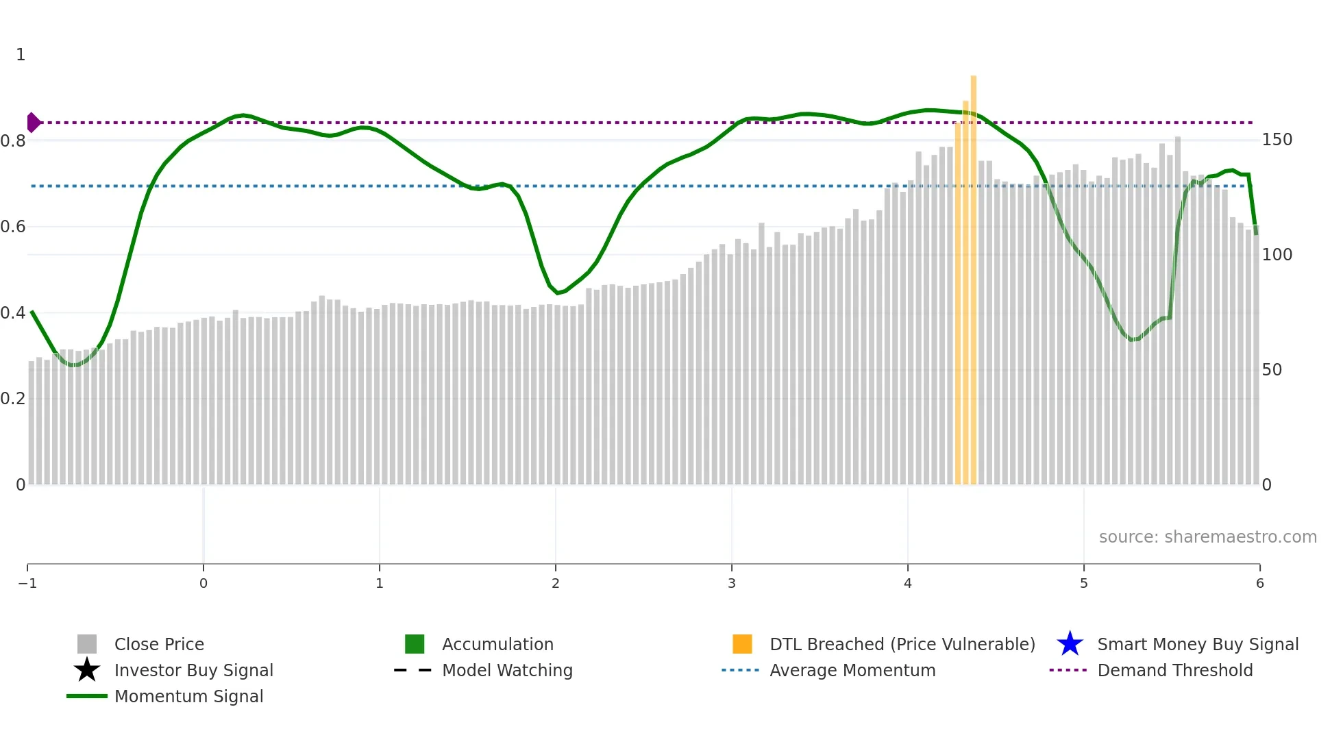 1231 weekly Smart Money chart