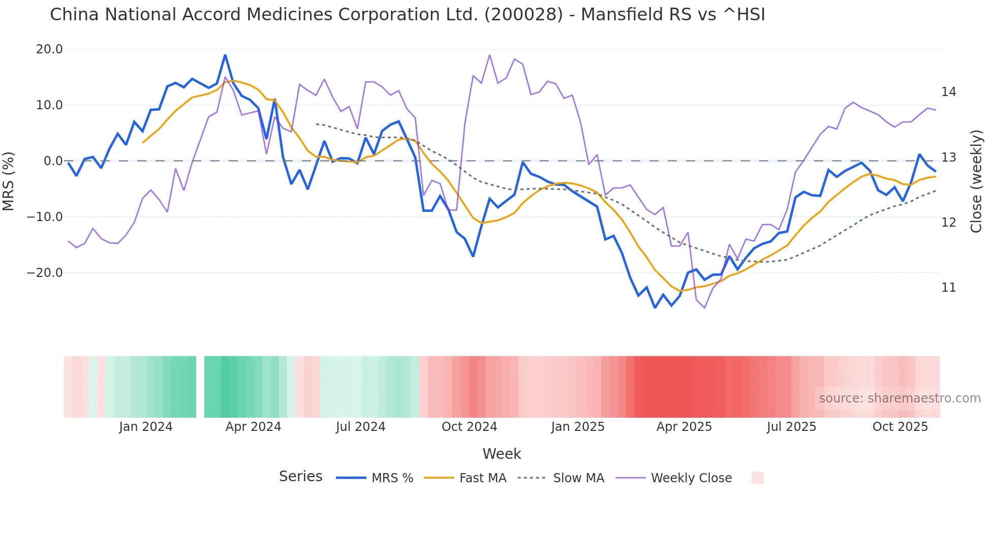 200028 Mansfield Relative Strength chart