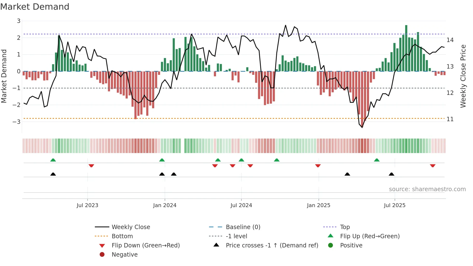 200028 weekly Market Demand chart