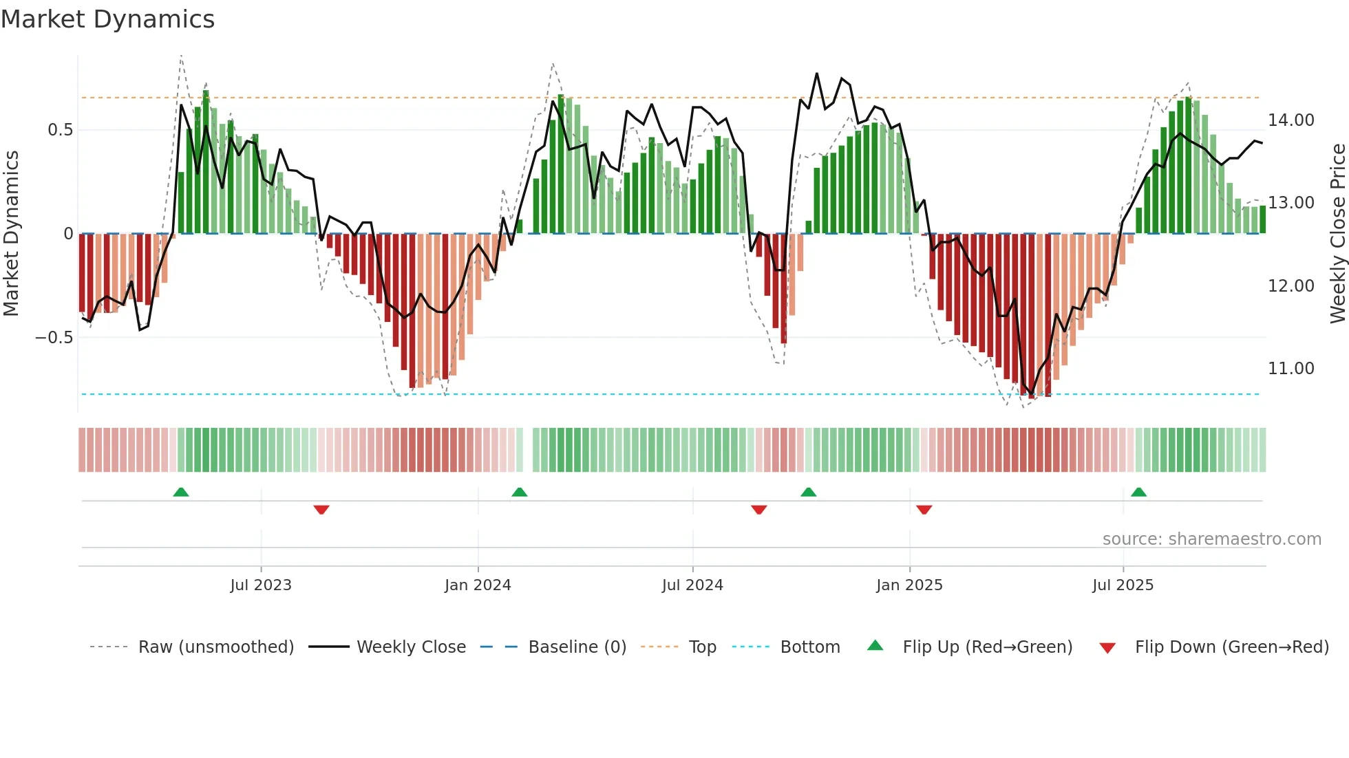 200028 weekly Market Dynamics chart