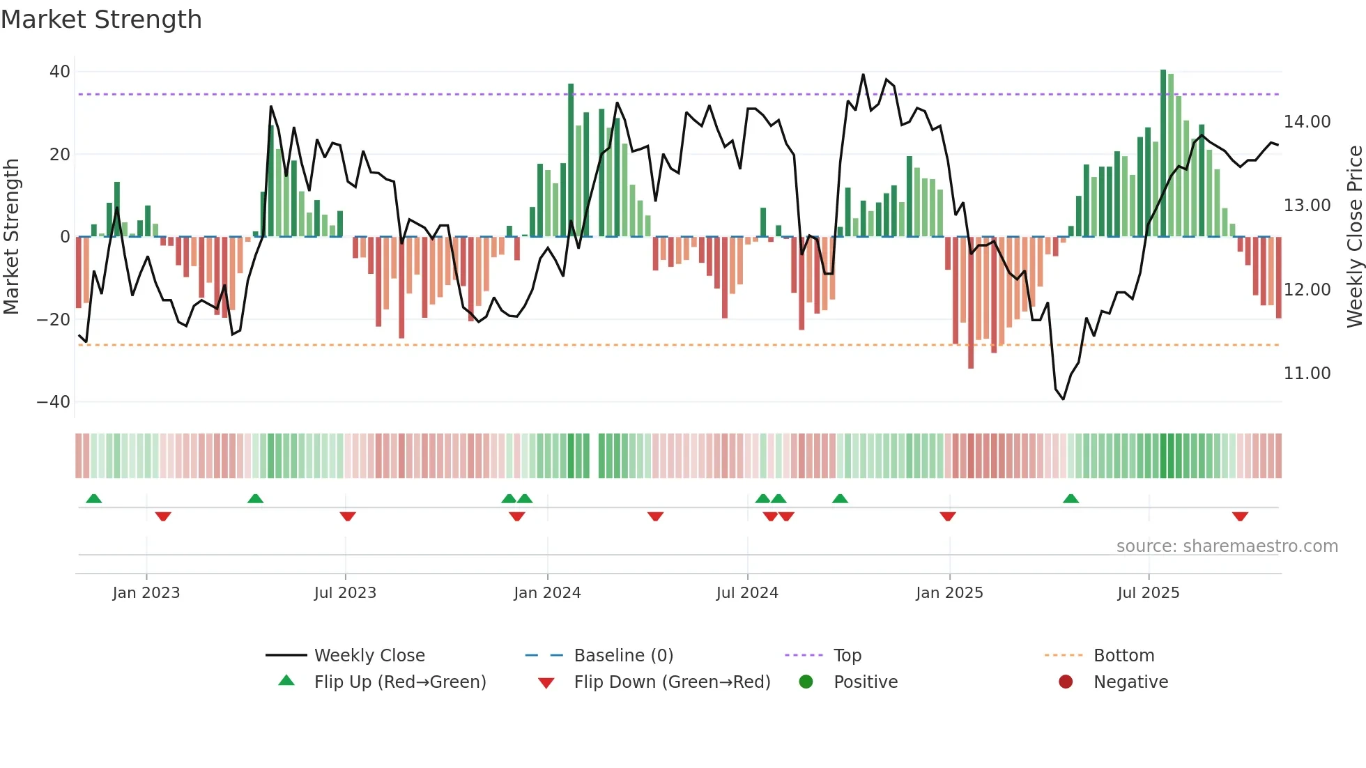200028 weekly Market Strength chart
