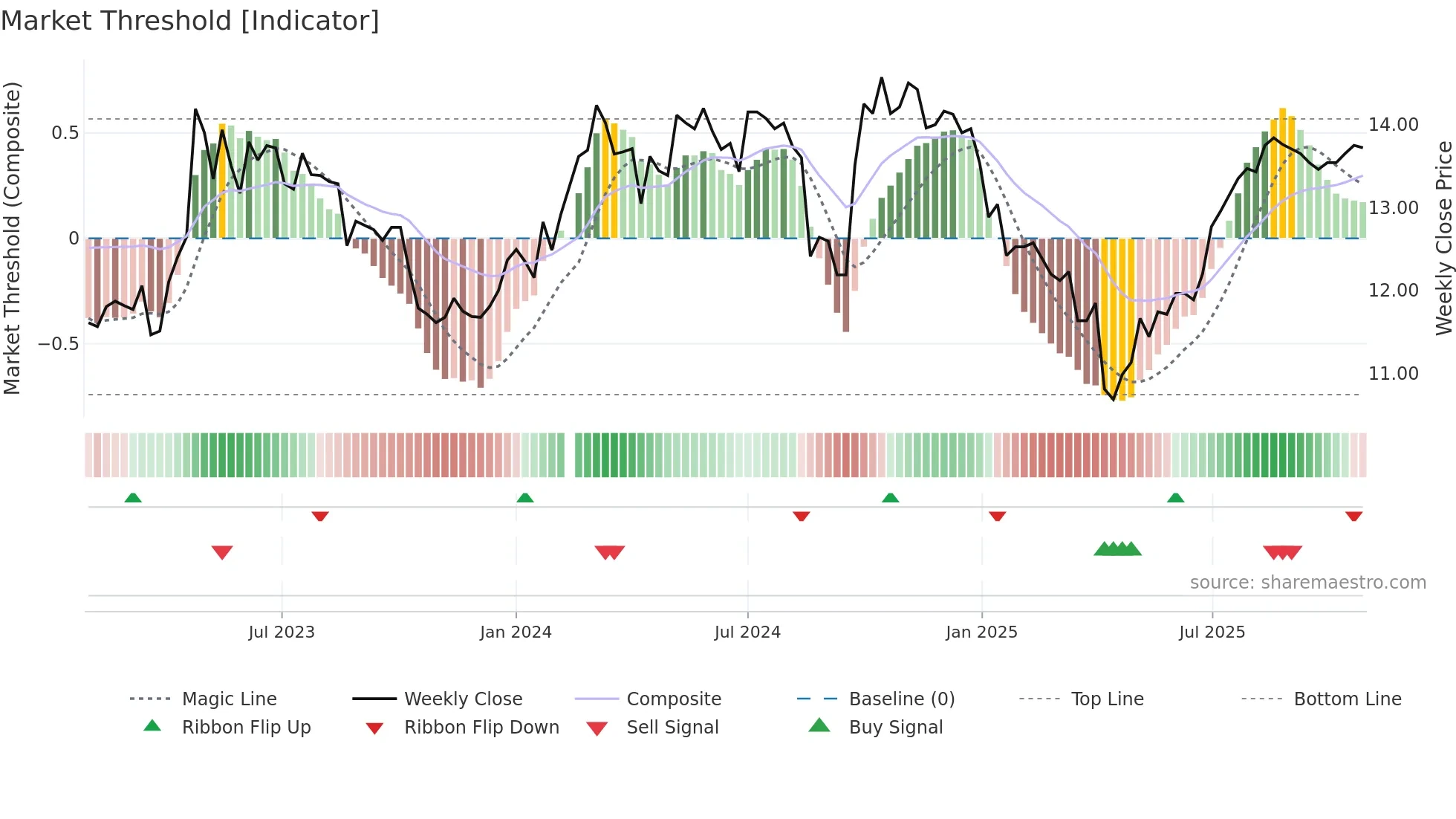 200028 weekly Market Threshold chart