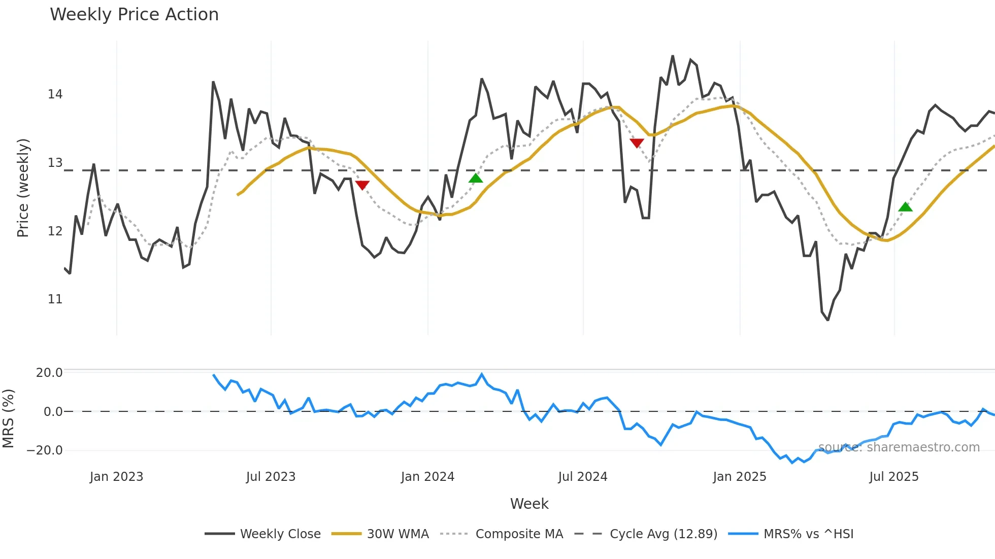 200028 weekly Price Action chart, closing 2025-10-27