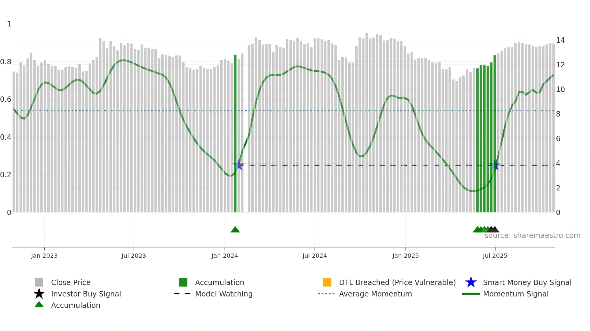 200028 weekly Smart Money chart
