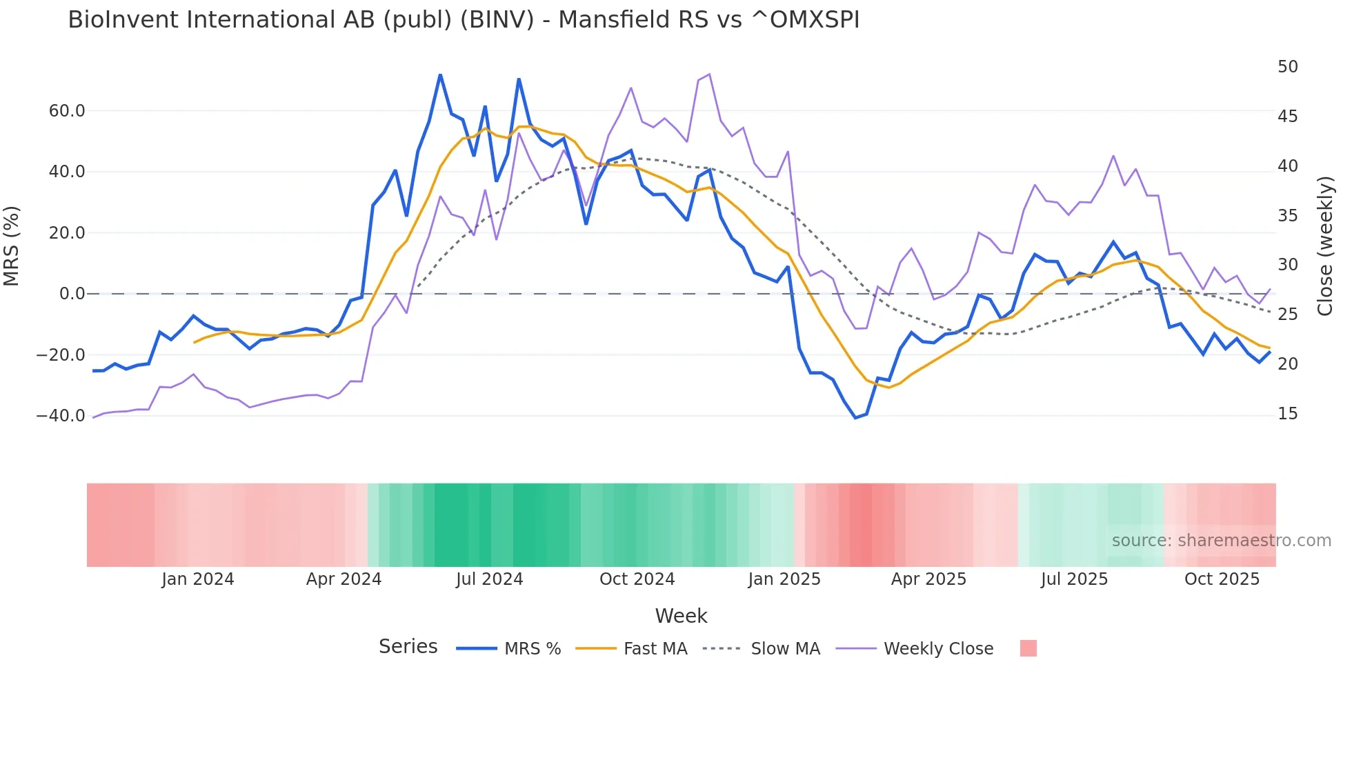 BINV Mansfield Relative Strength chart
