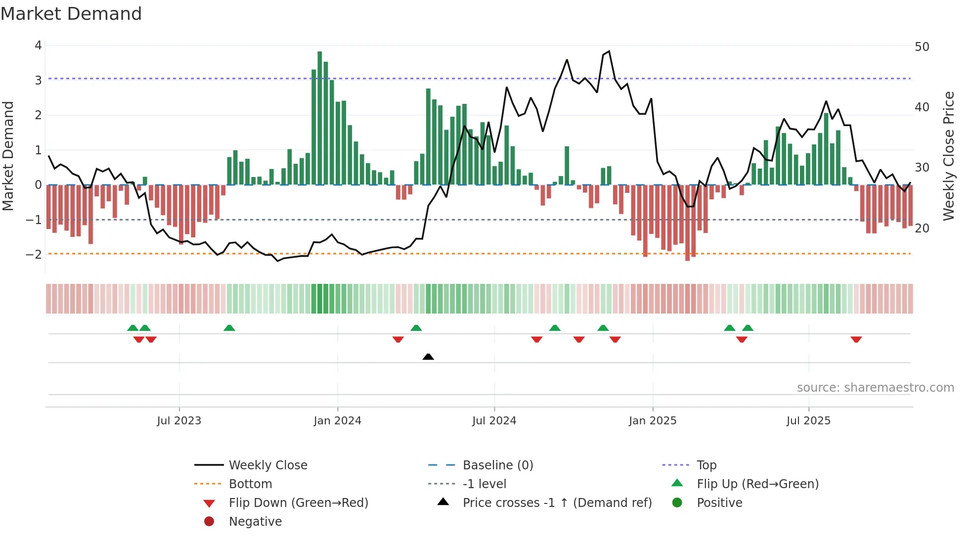 BINV weekly Market Demand chart