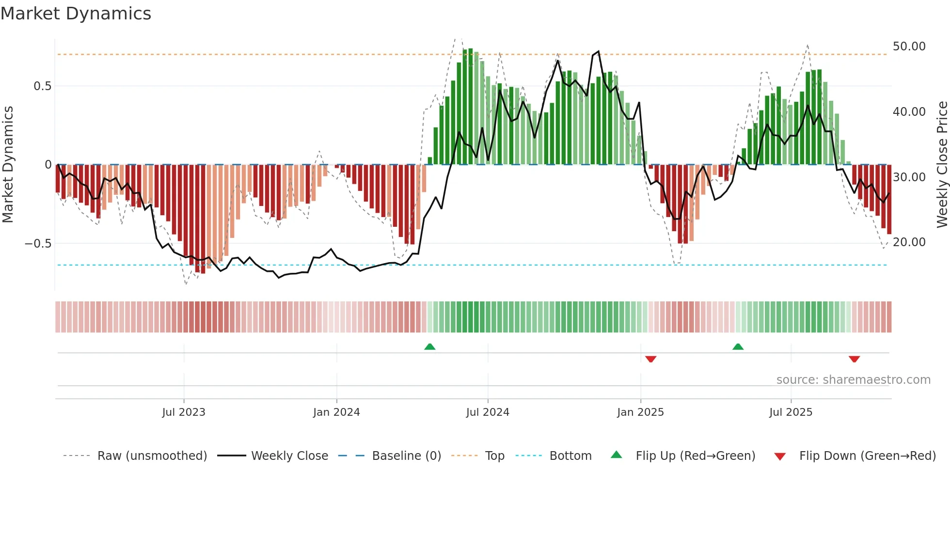 BINV weekly Market Dynamics chart