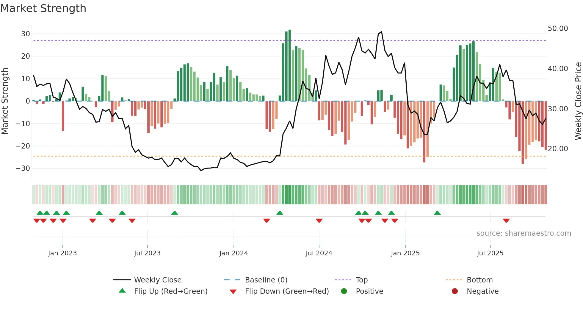 BINV weekly Market Strength chart