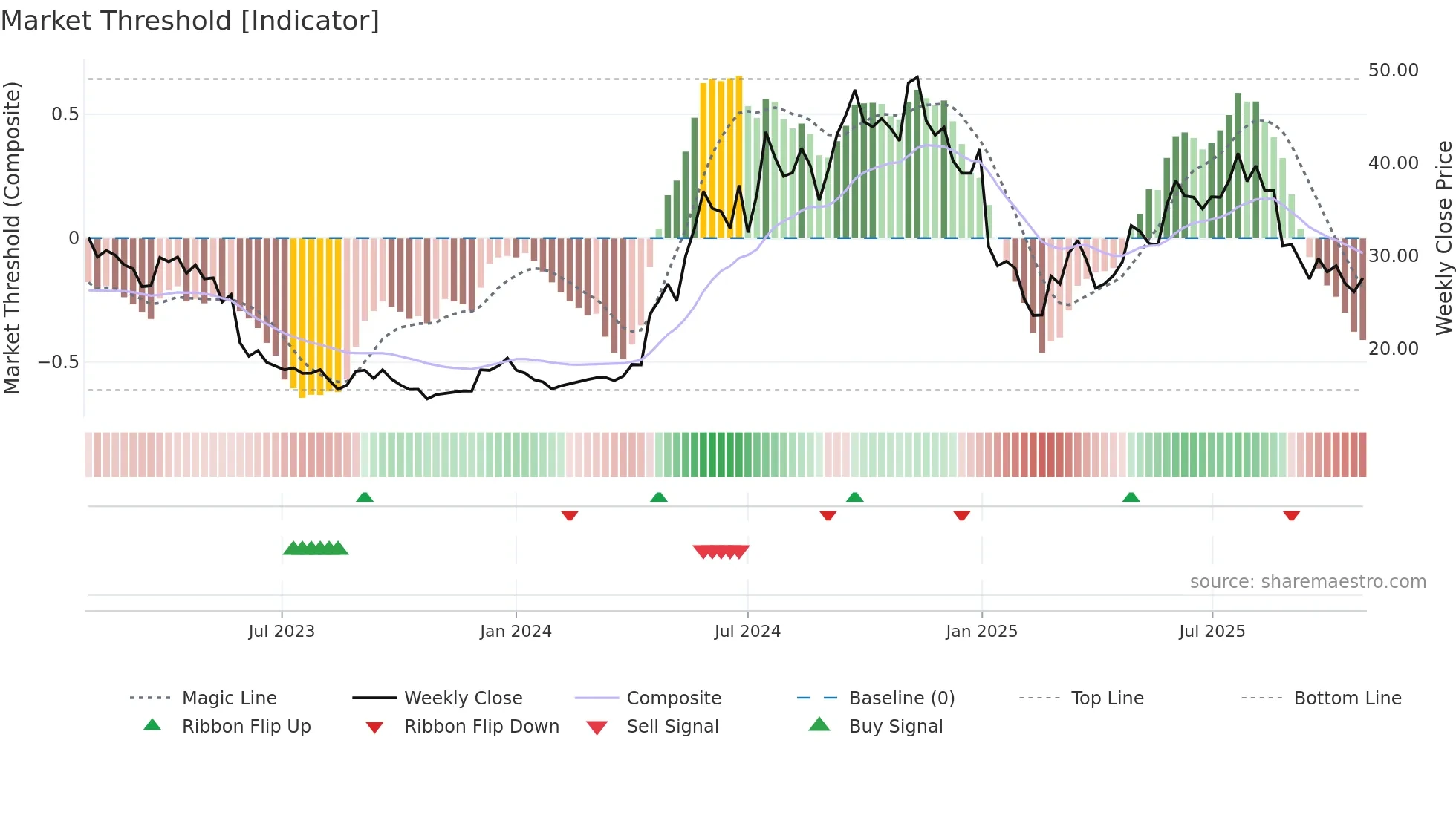 BINV weekly Market Threshold chart