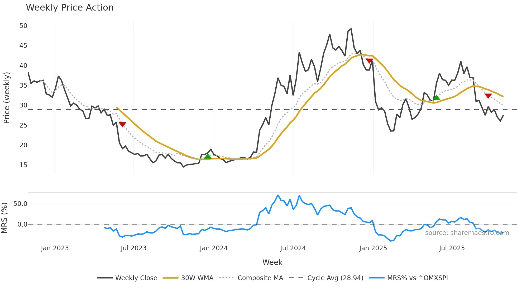 BINV weekly Price Action chart, closing 2025-10-27
