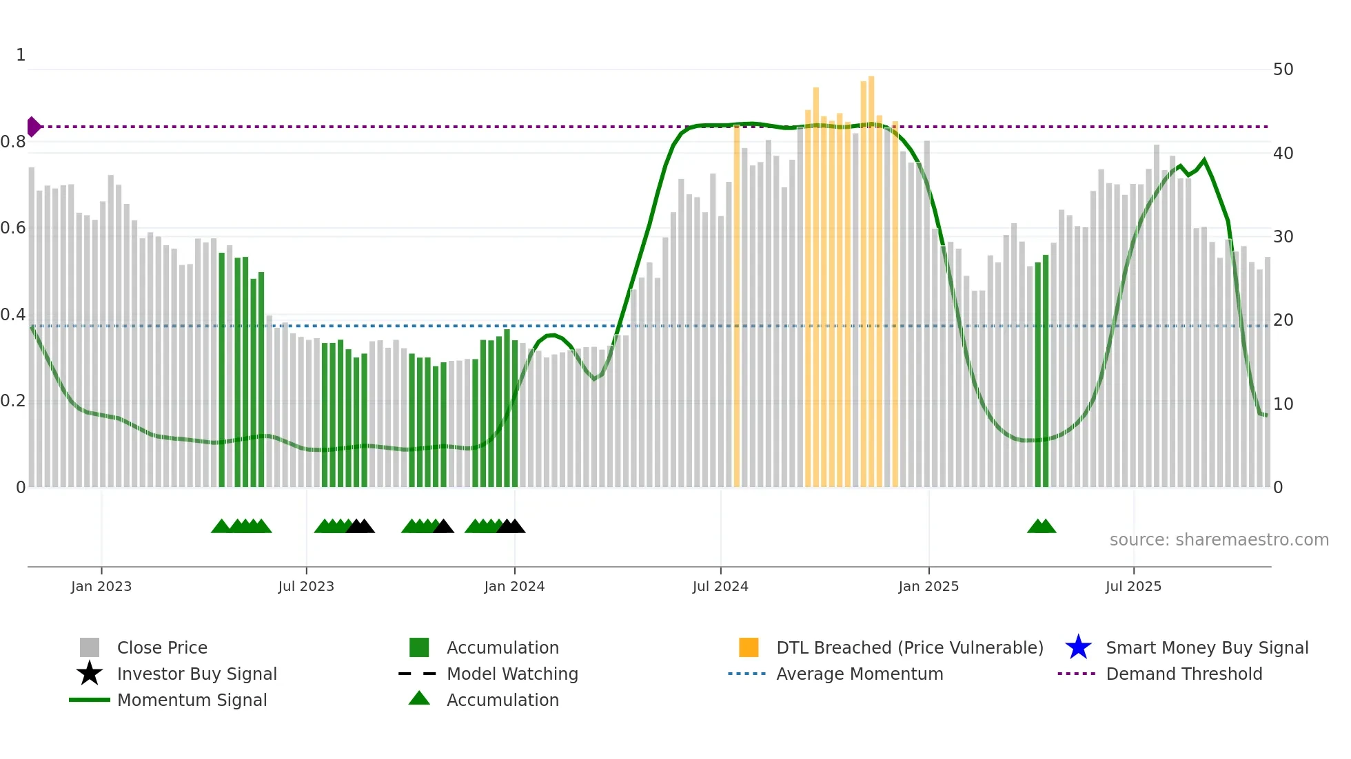 BINV weekly Smart Money chart
