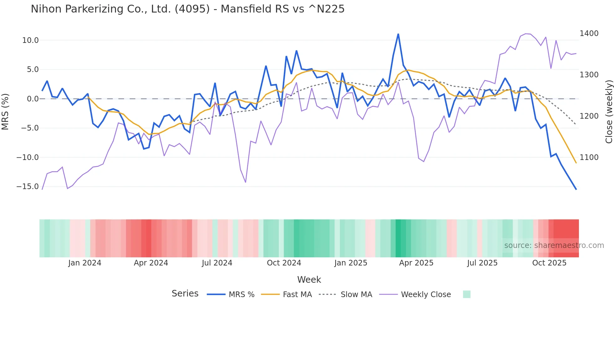 4095 Mansfield Relative Strength chart