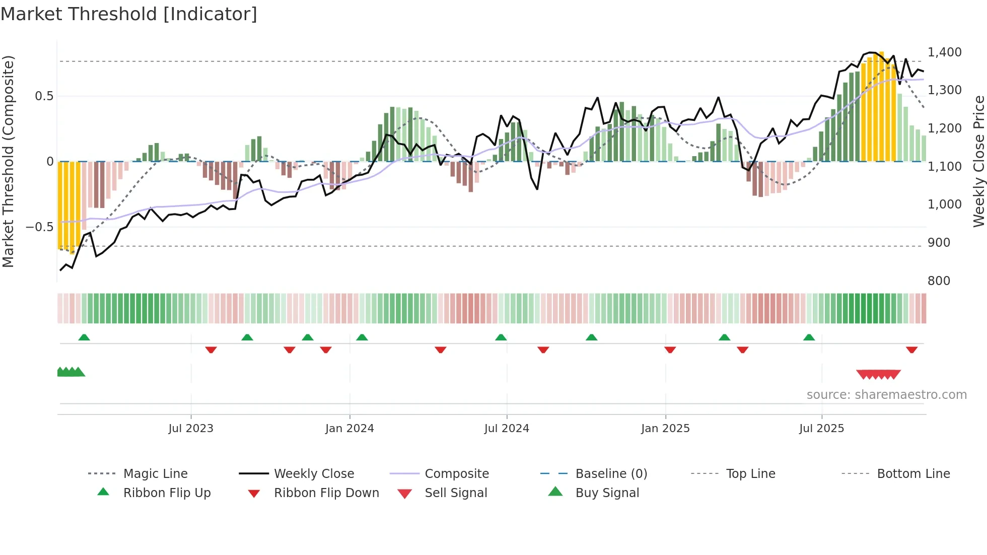 4095 weekly Market Threshold chart
