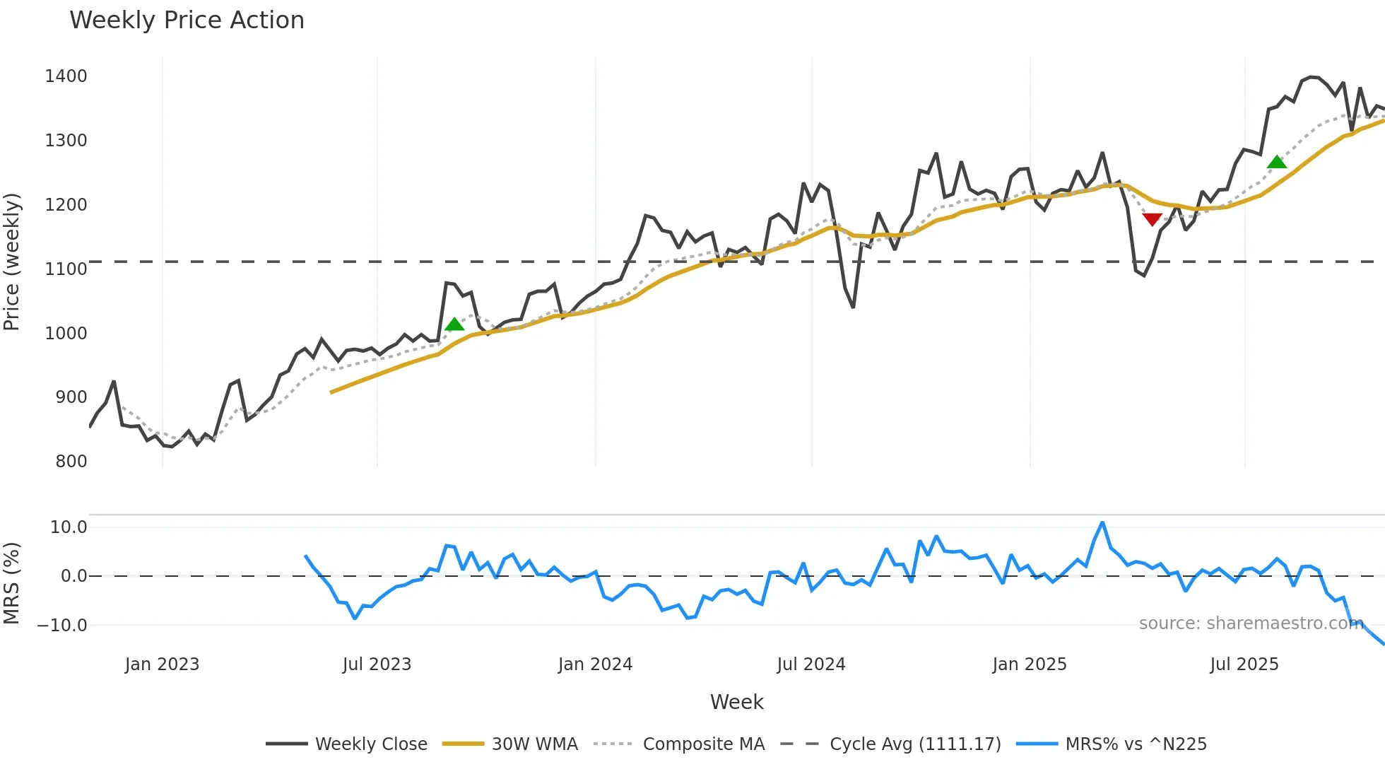4095 weekly Price Action chart, closing 2025-10-27