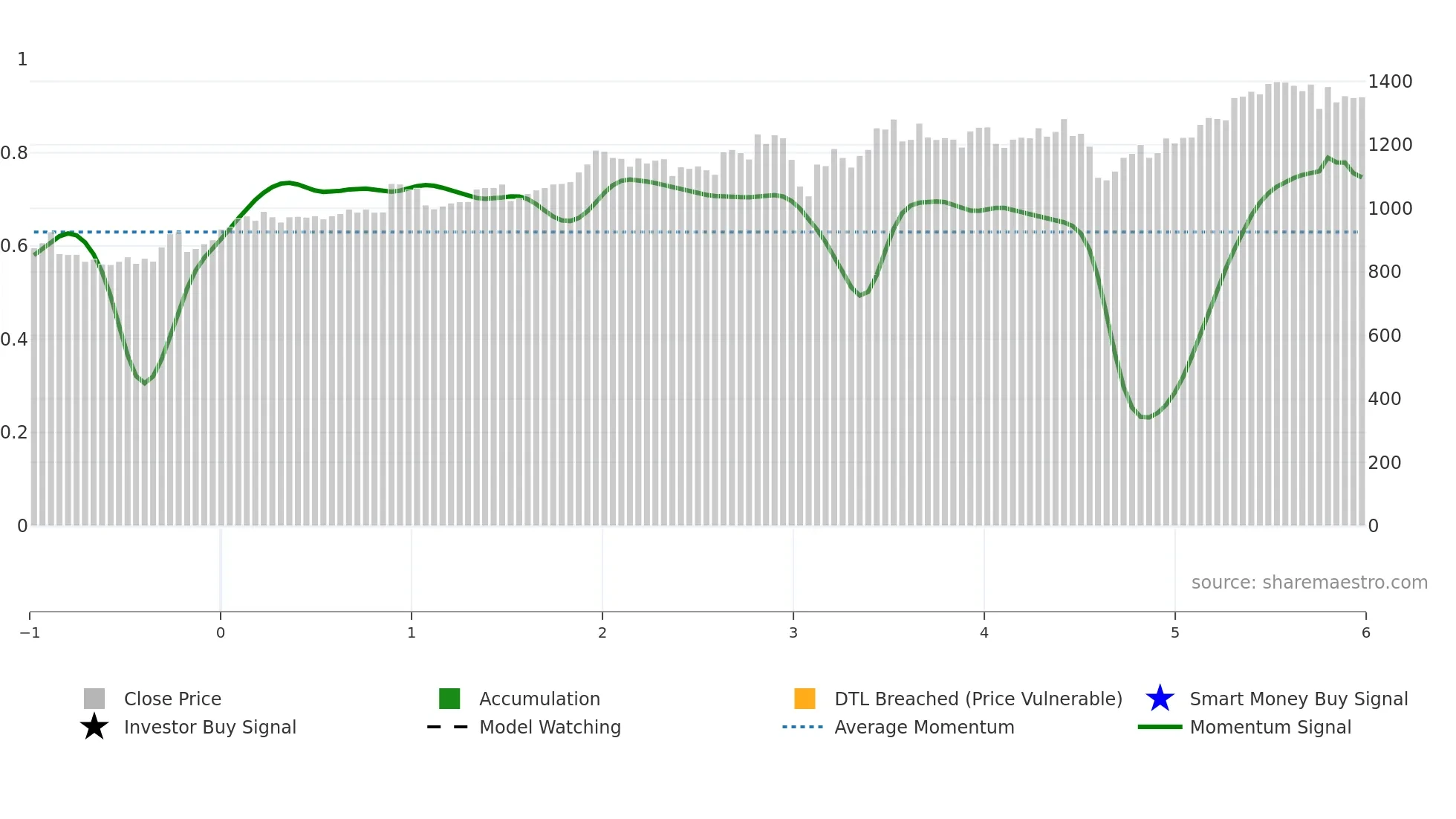 4095 weekly Smart Money chart