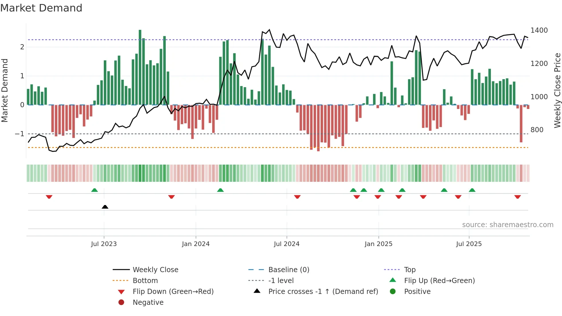 8381 weekly Market Demand chart