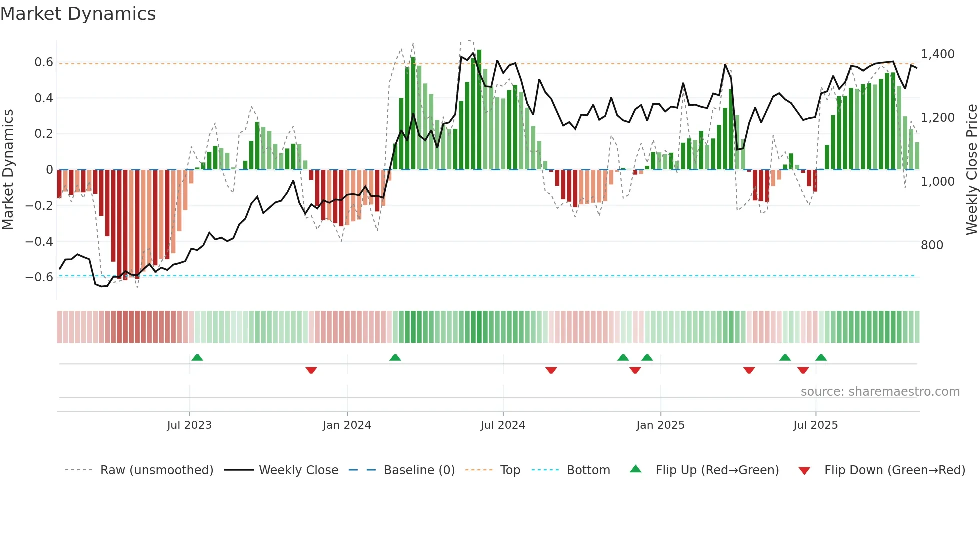 8381 weekly Market Dynamics chart