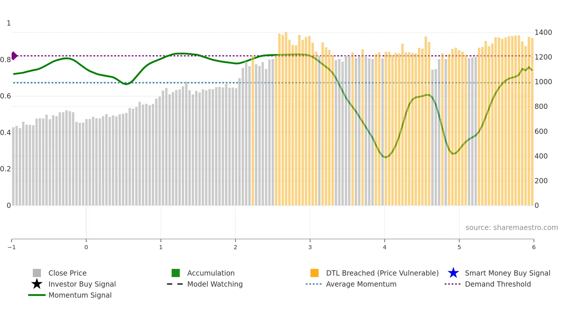 8381 weekly Smart Money chart