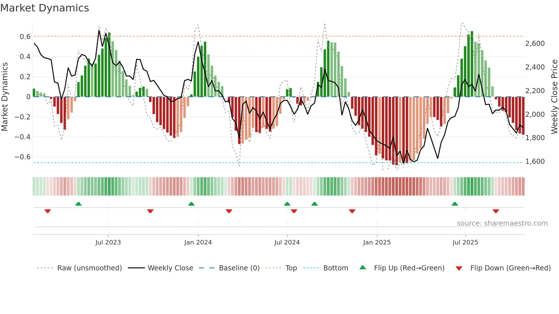ALKYLAMINE weekly Market Dynamics chart