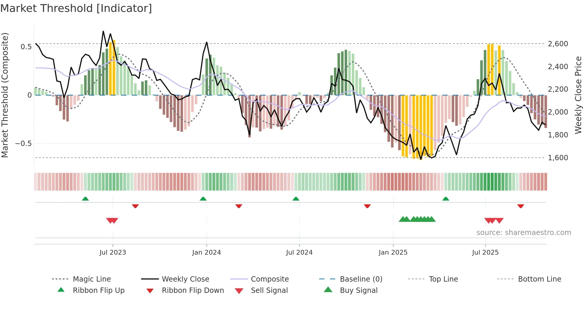 ALKYLAMINE weekly Market Threshold chart