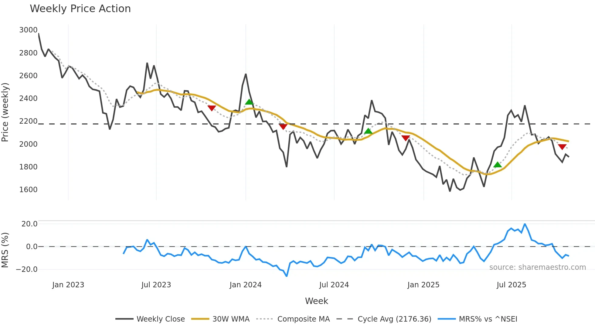 ALKYLAMINE weekly Price Action chart, closing 2025-10-27