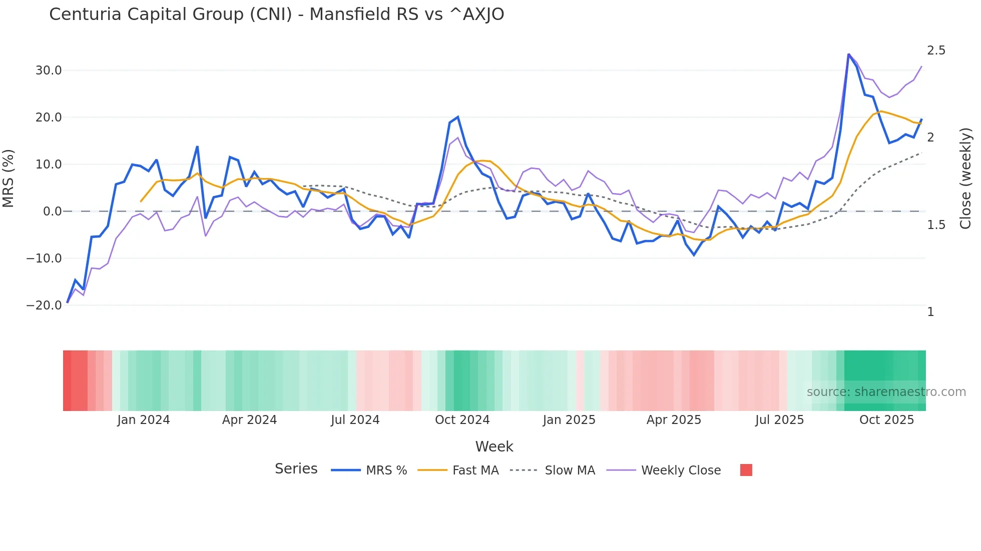 CNI Mansfield Relative Strength chart
