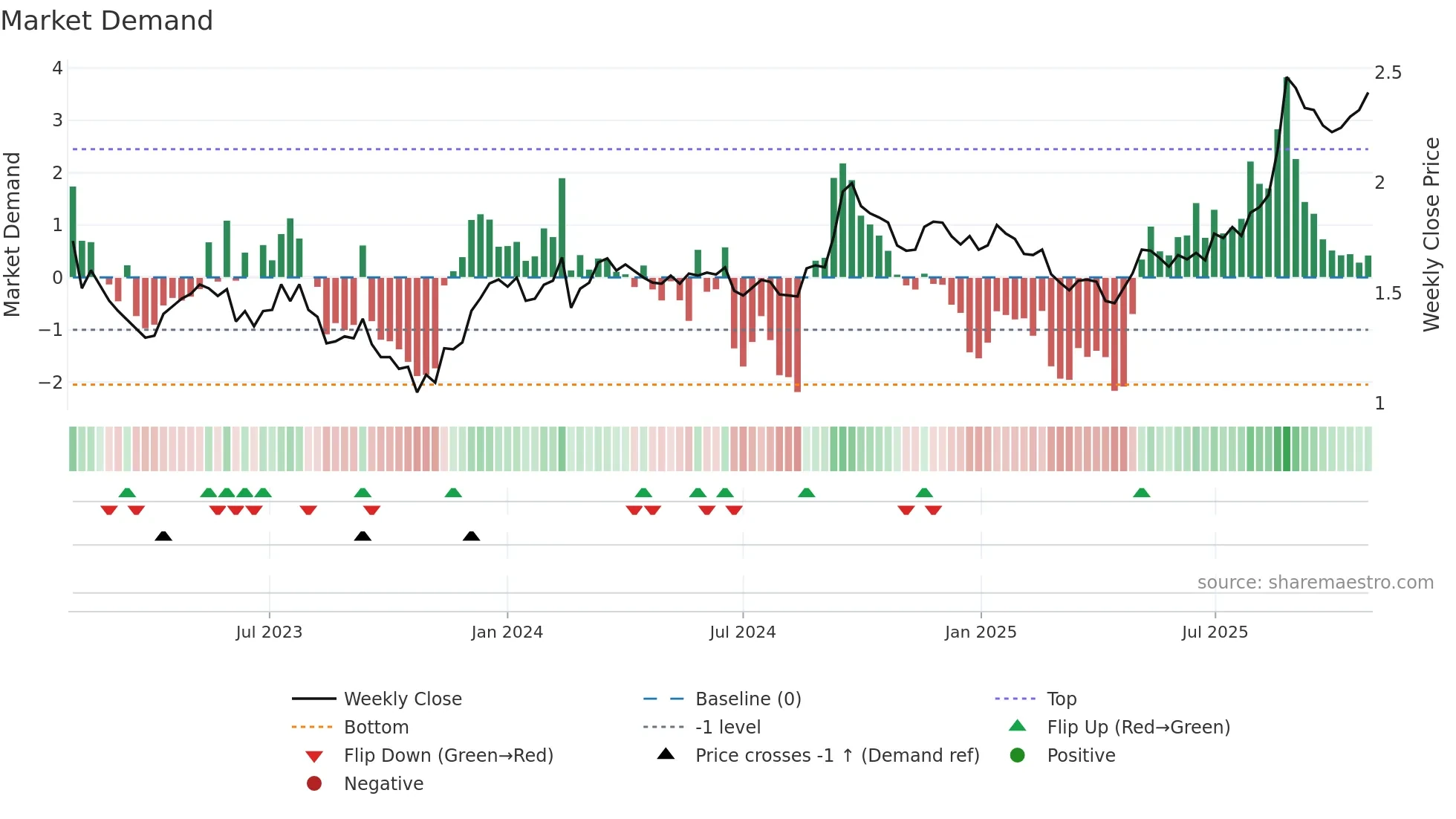 CNI weekly Market Demand chart