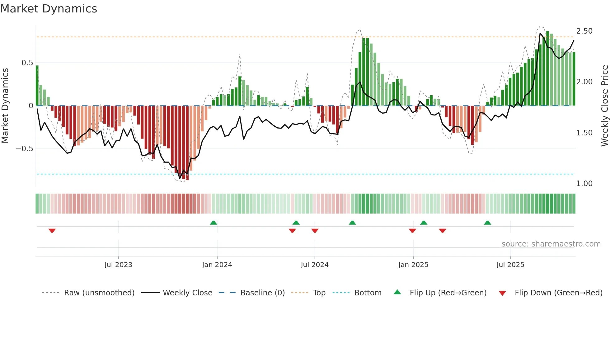 CNI weekly Market Dynamics chart