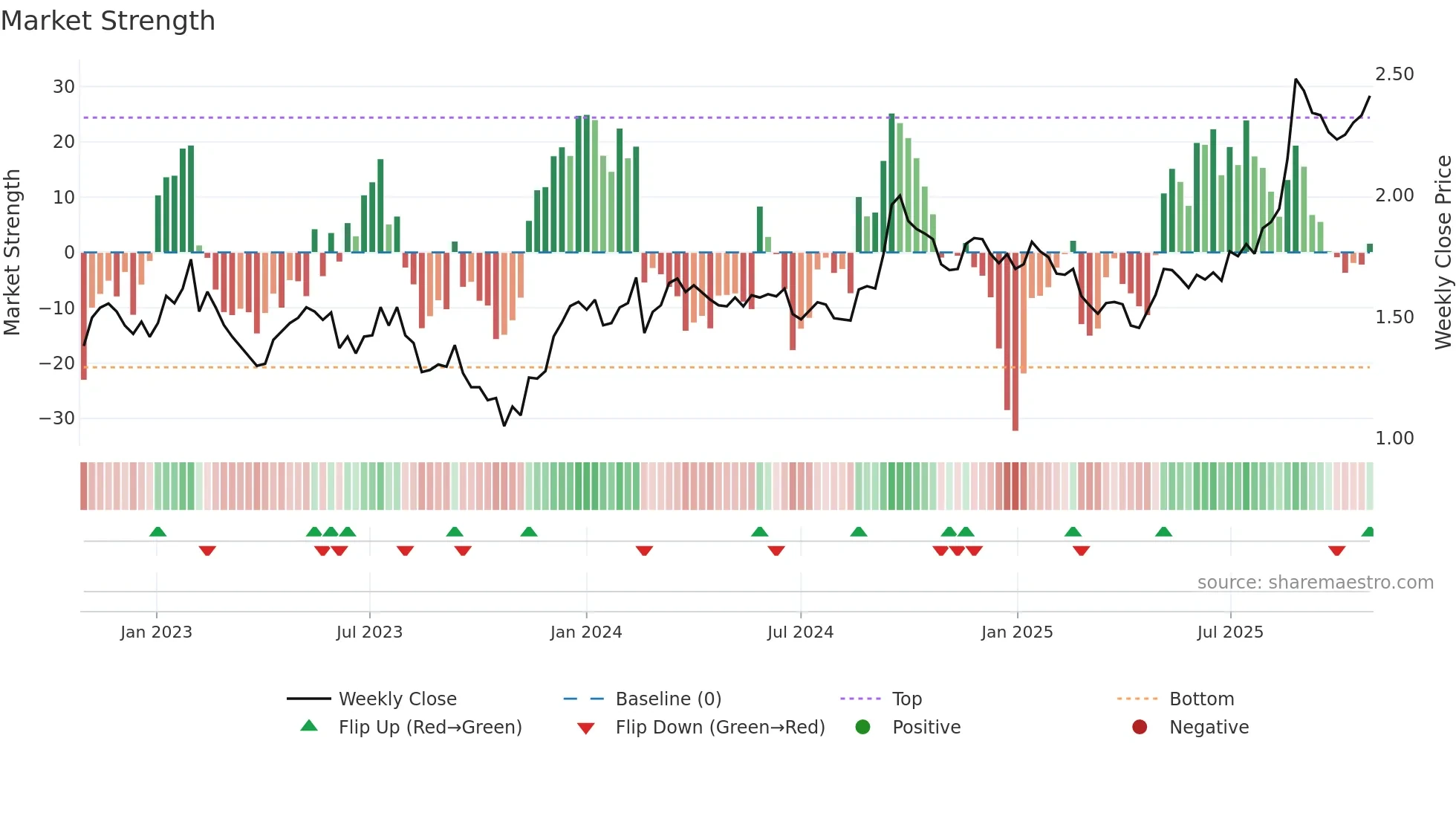 CNI weekly Market Strength chart