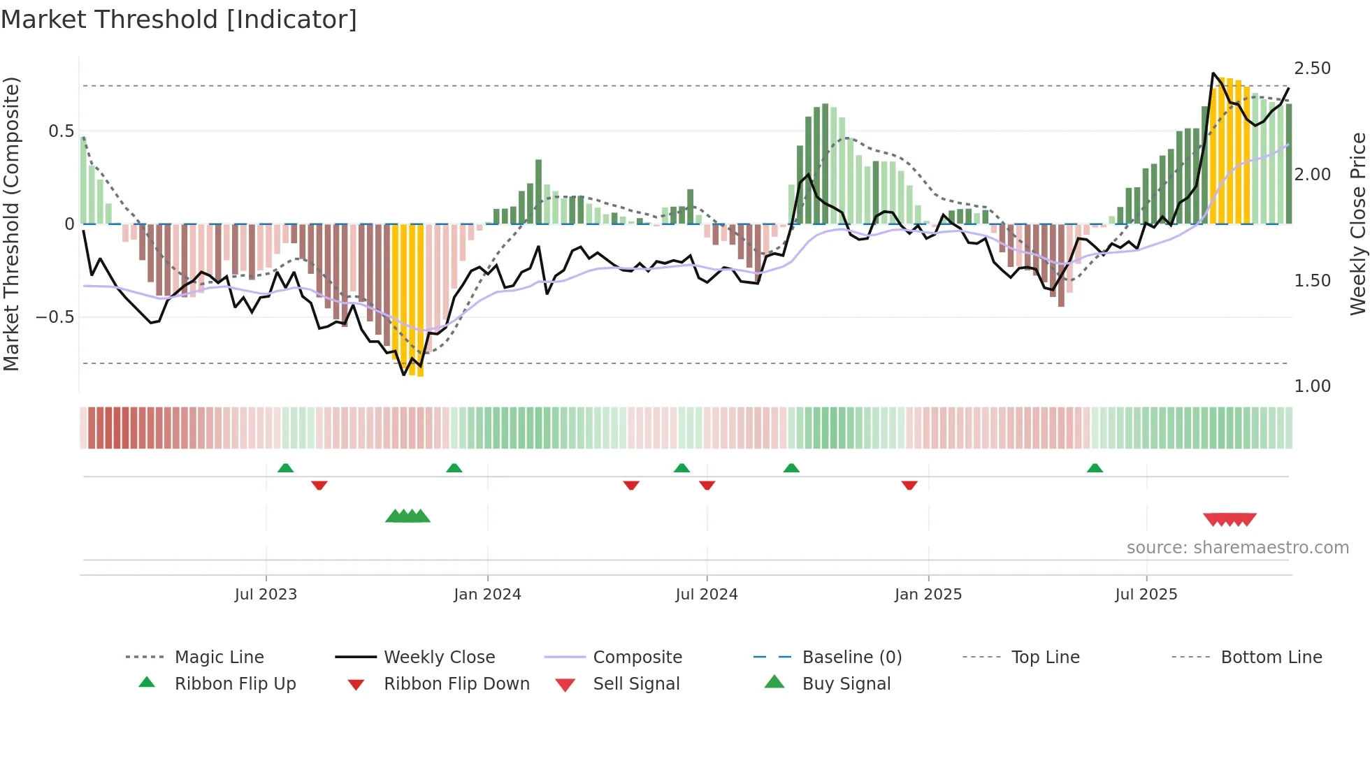 CNI weekly Market Threshold chart