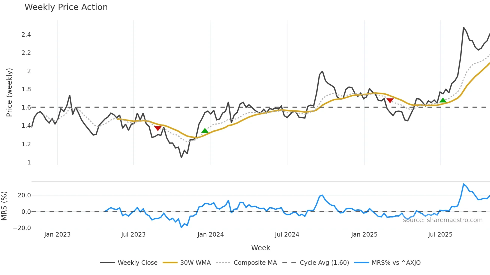 CNI weekly Price Action chart, closing 2025-10-27