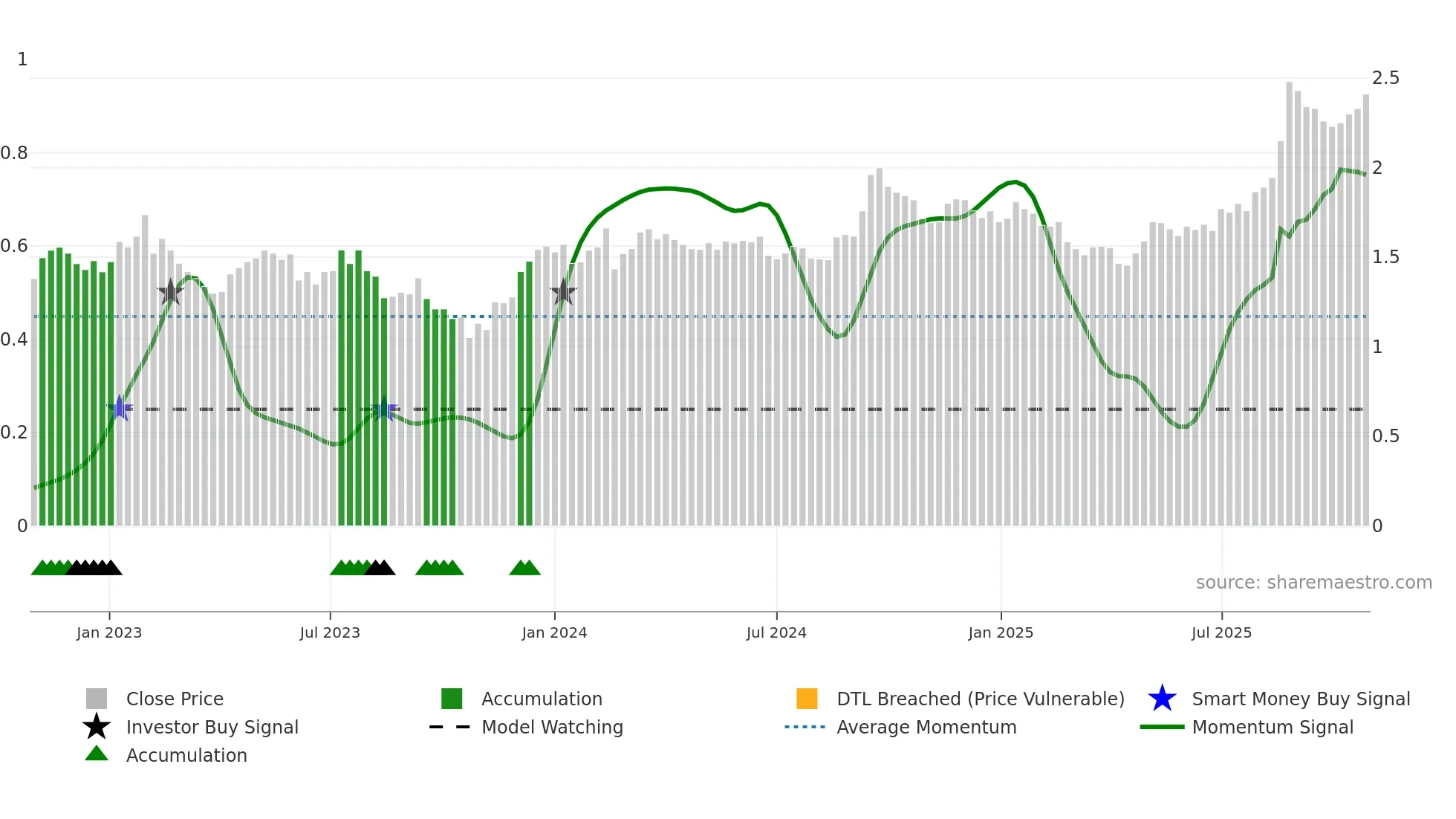 CNI weekly Smart Money chart