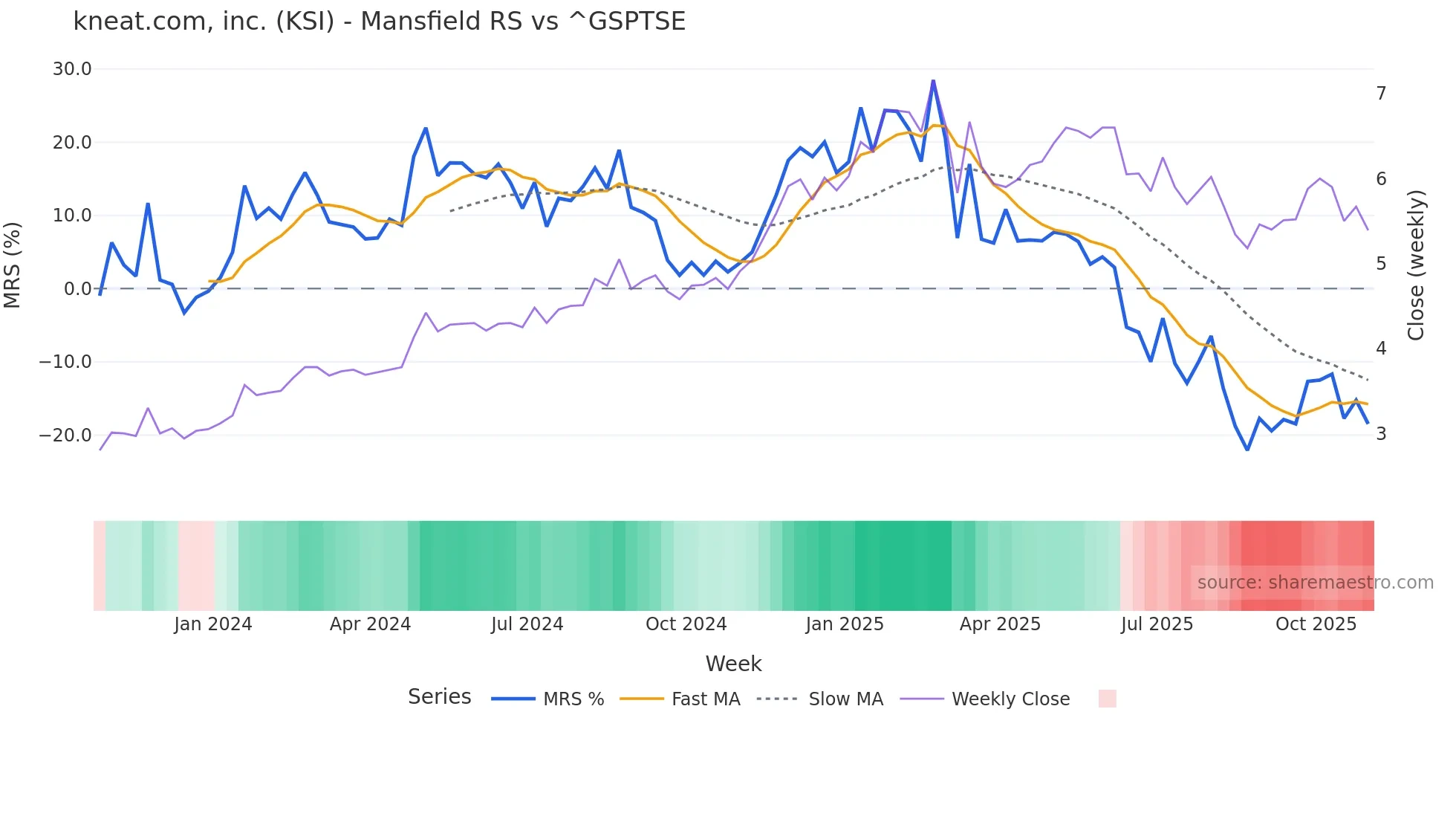 KSI Mansfield Relative Strength chart