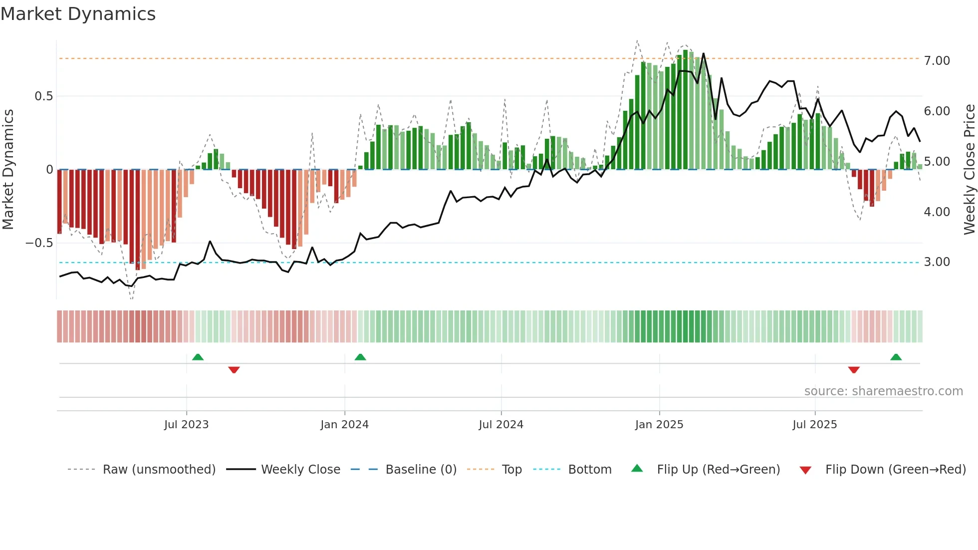 KSI weekly Market Dynamics chart