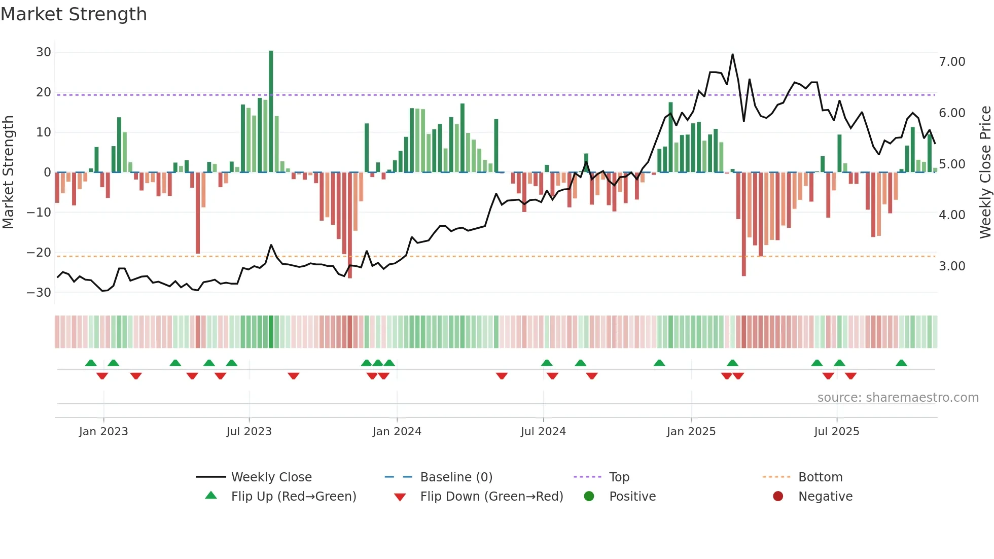 KSI weekly Market Strength chart