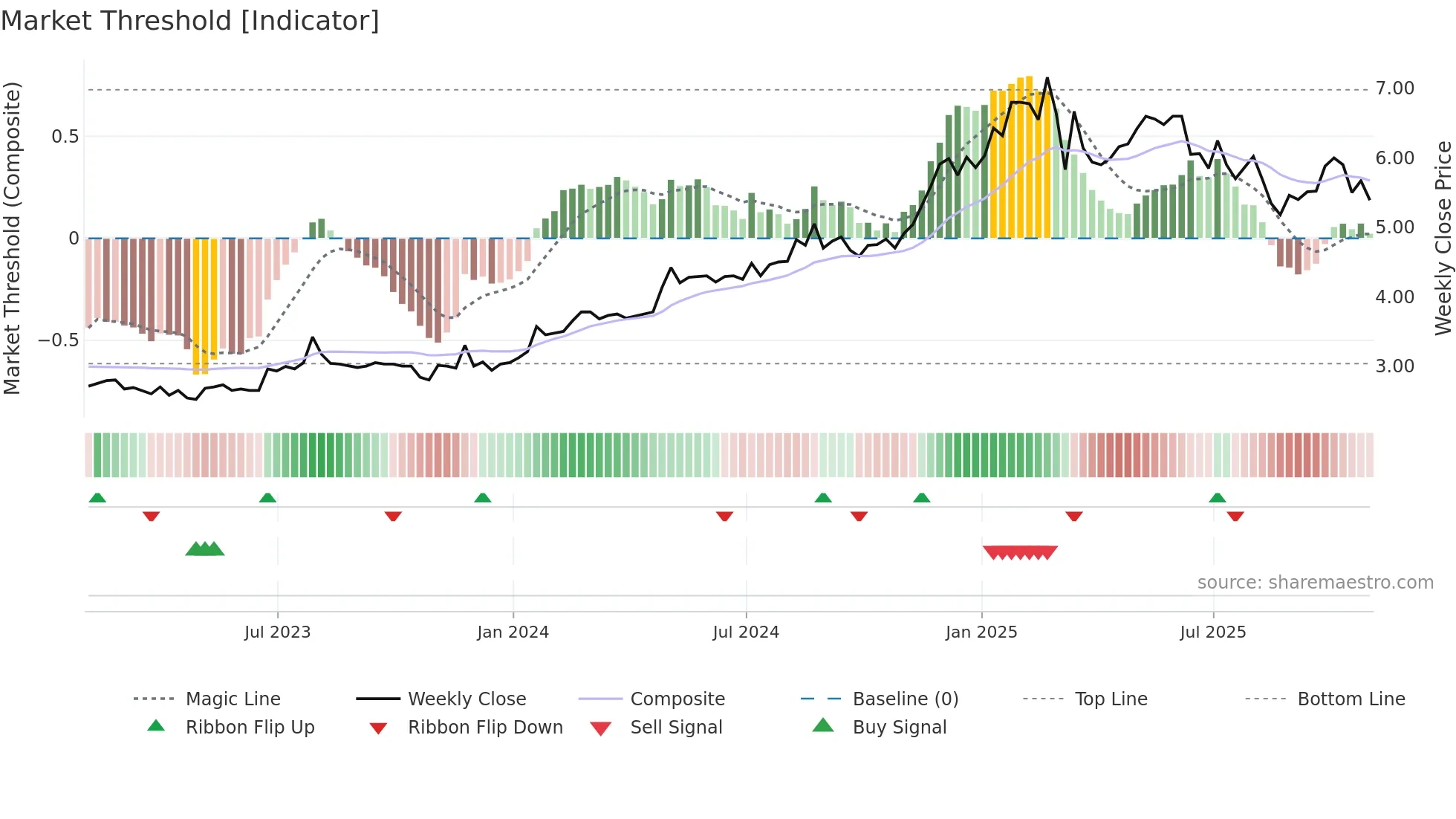 KSI weekly Market Threshold chart