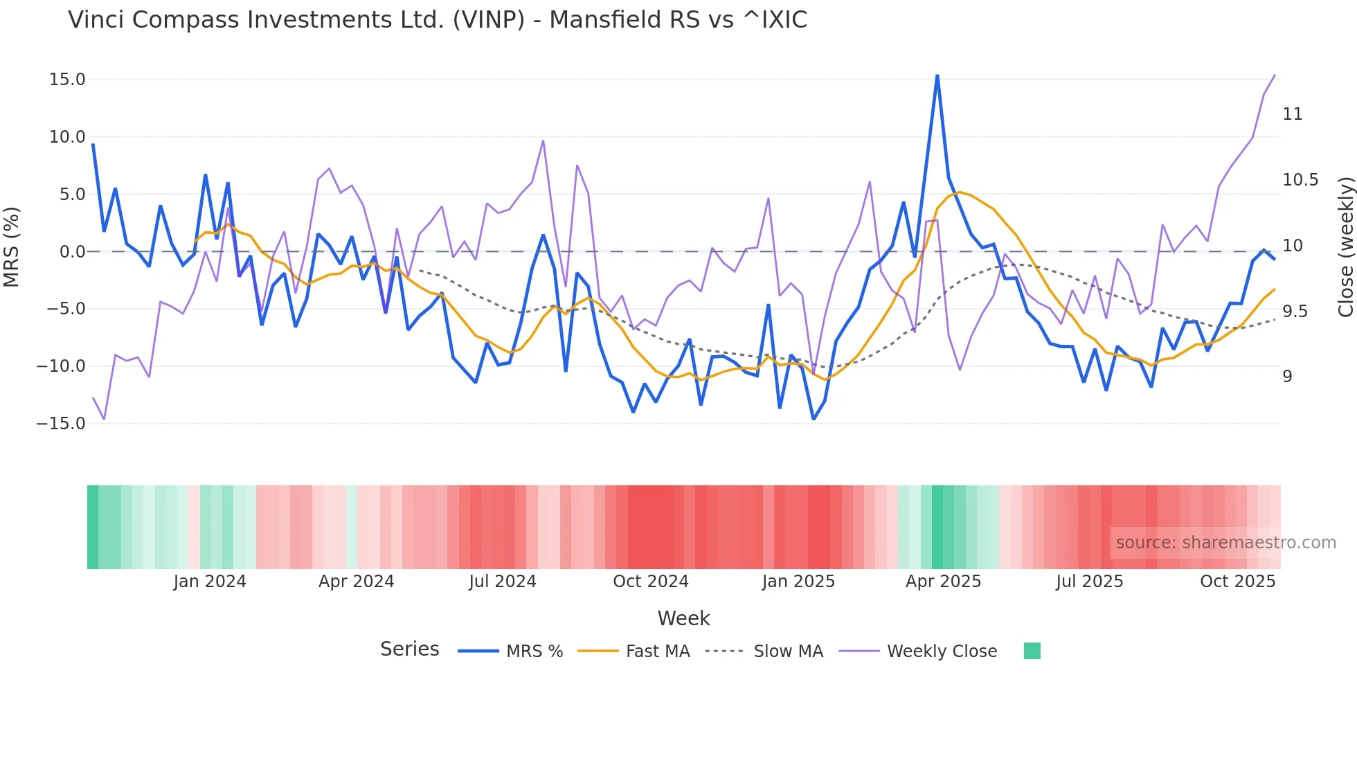 VINP Mansfield Relative Strength chart