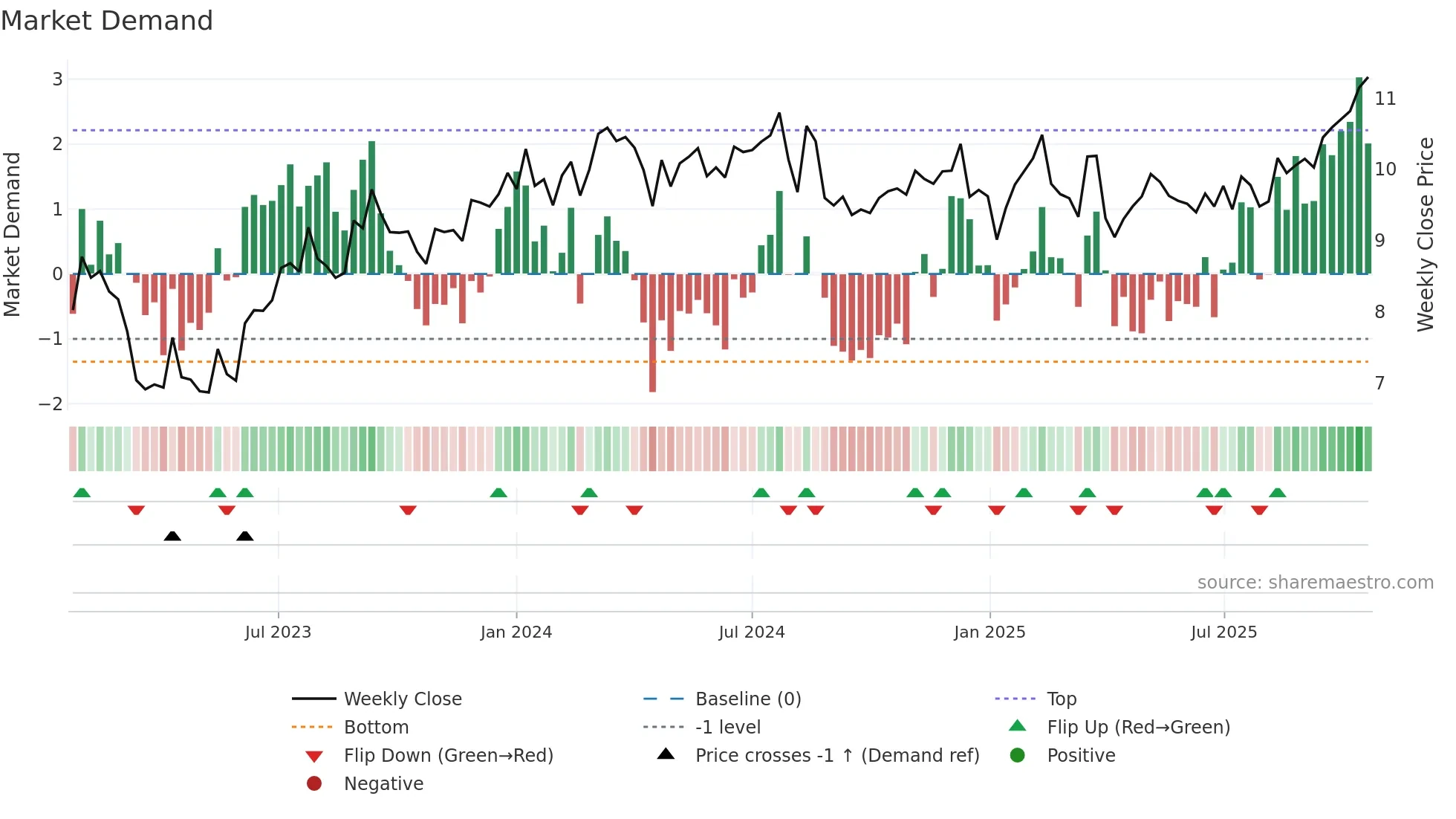 VINP weekly Market Demand chart