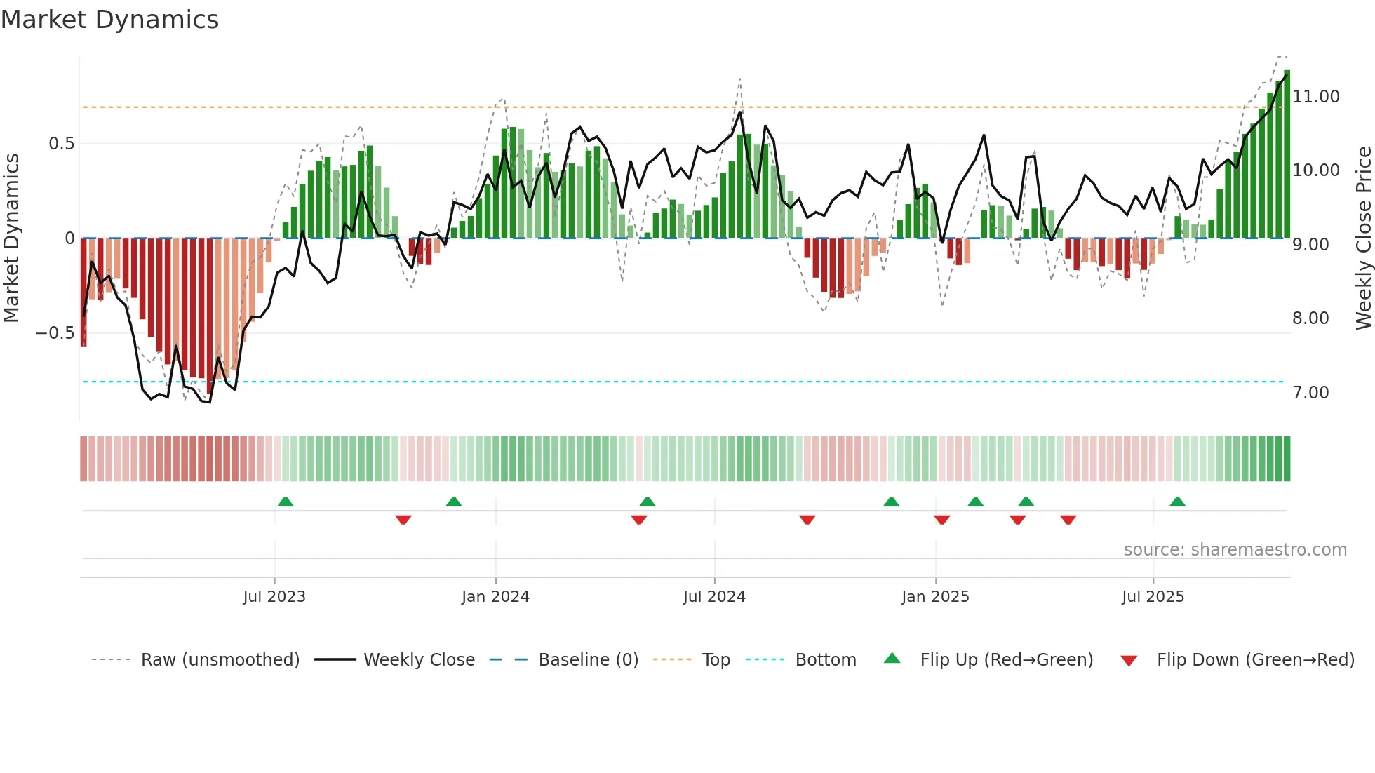 VINP weekly Market Dynamics chart