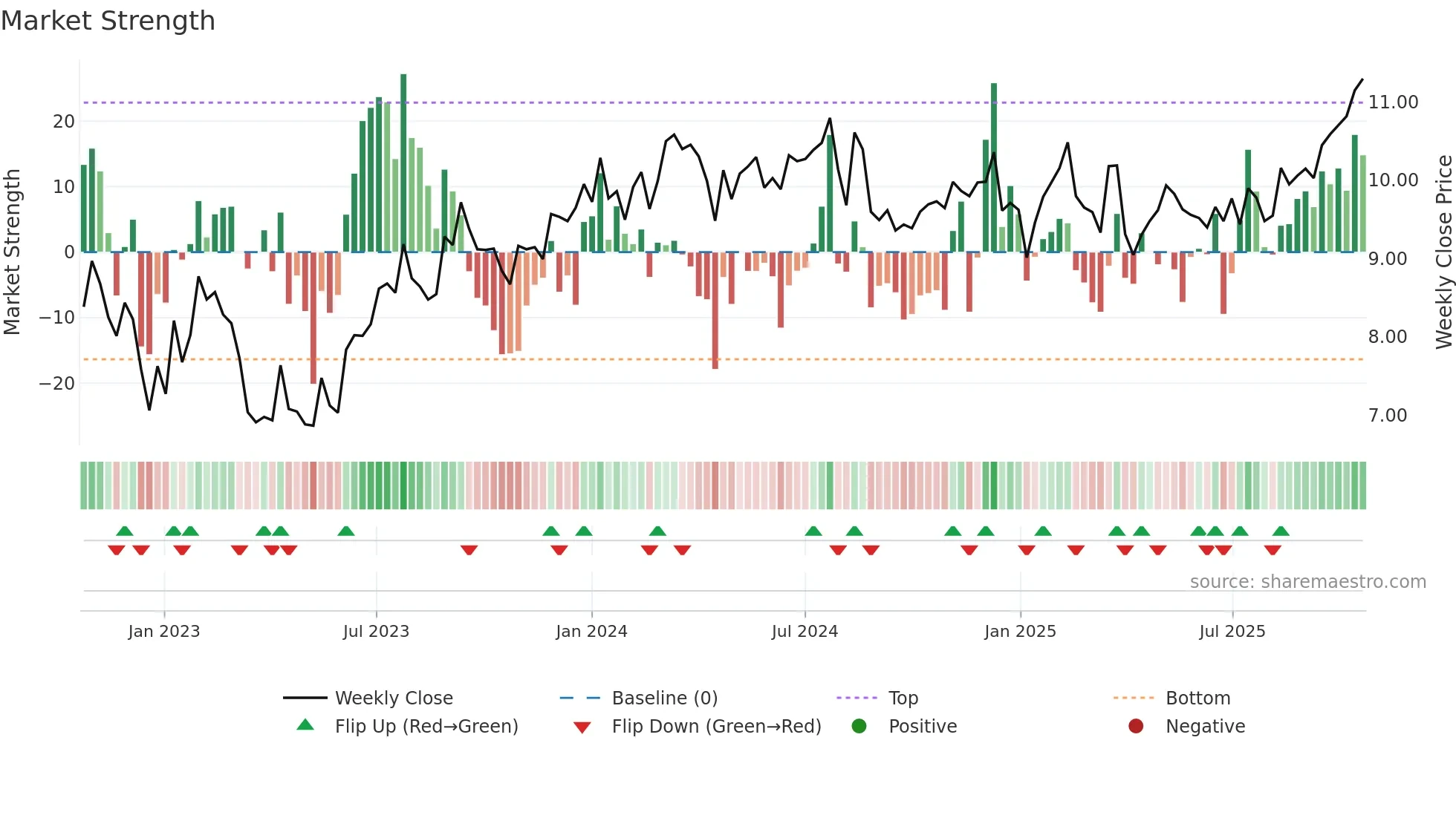 VINP weekly Market Strength chart