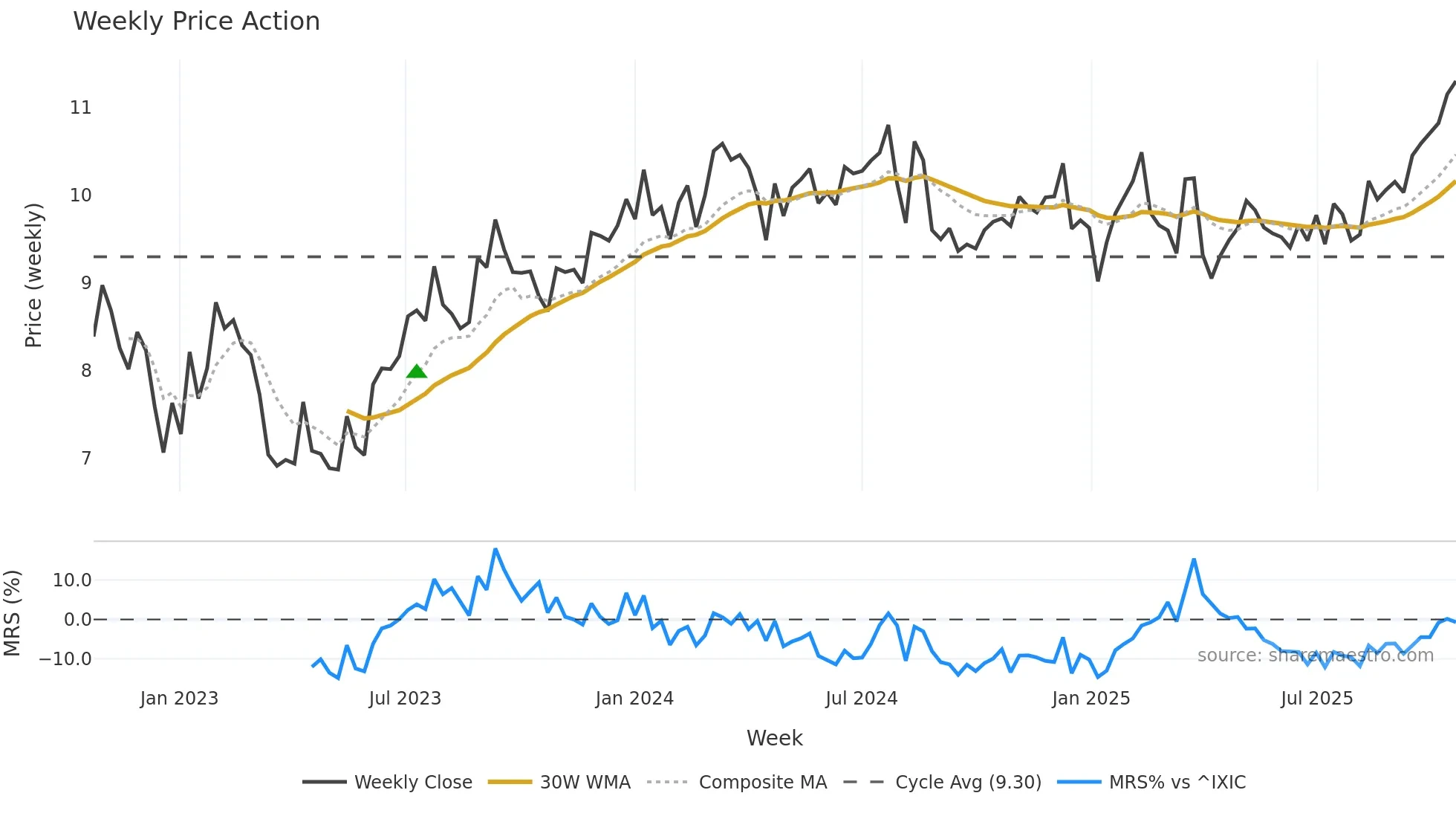 VINP weekly Price Action chart, closing 2025-10-20