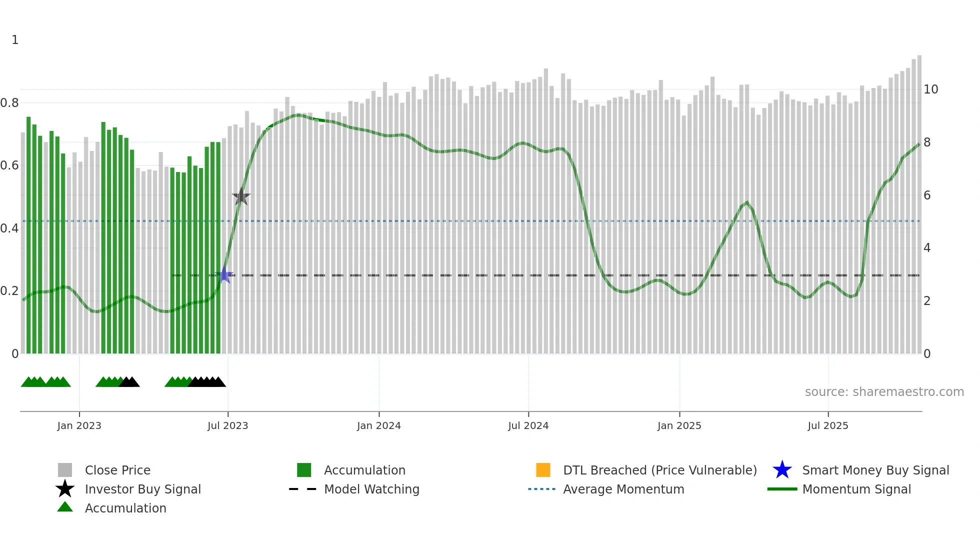VINP weekly Smart Money chart