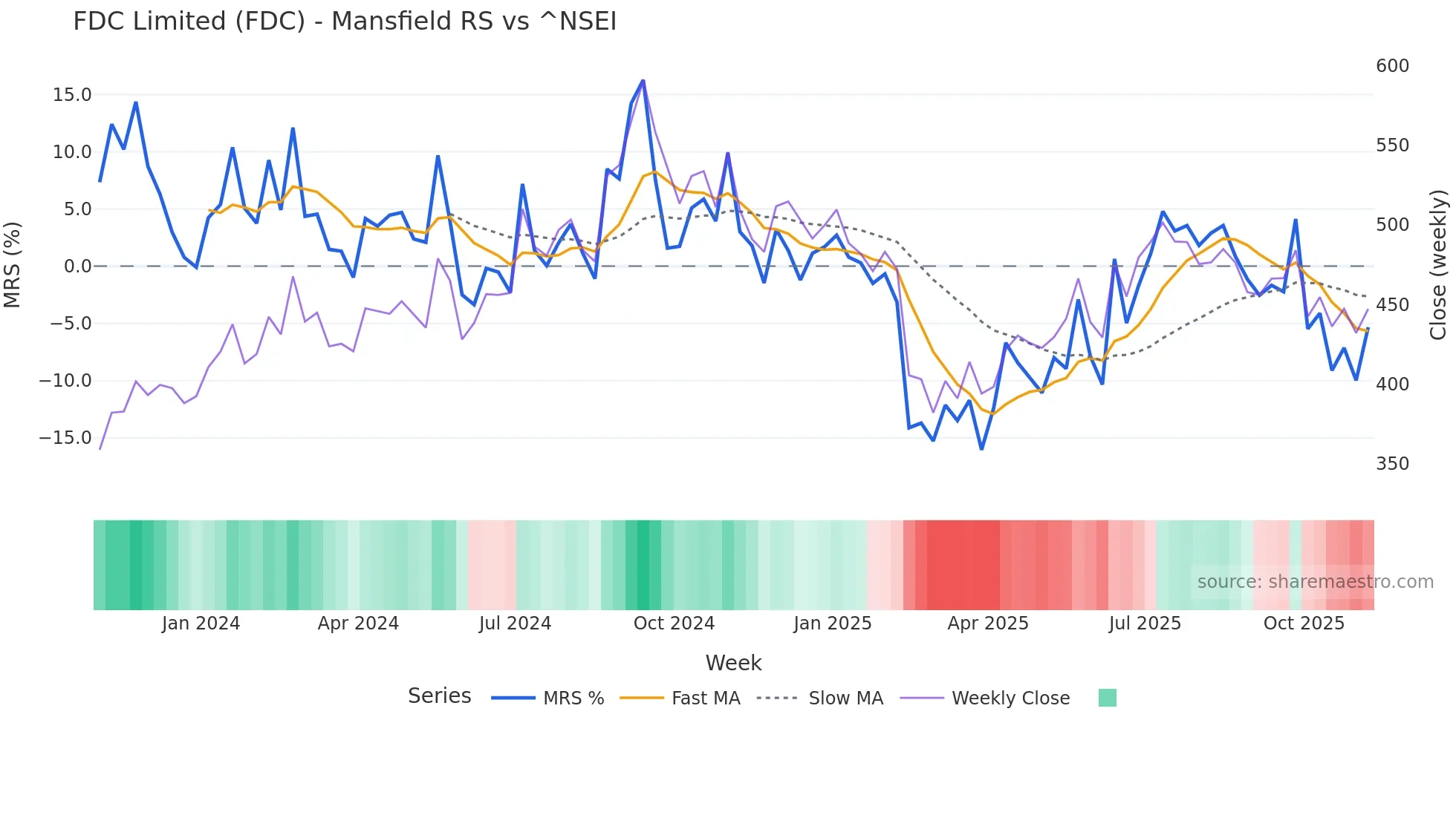 FDC Mansfield Relative Strength chart